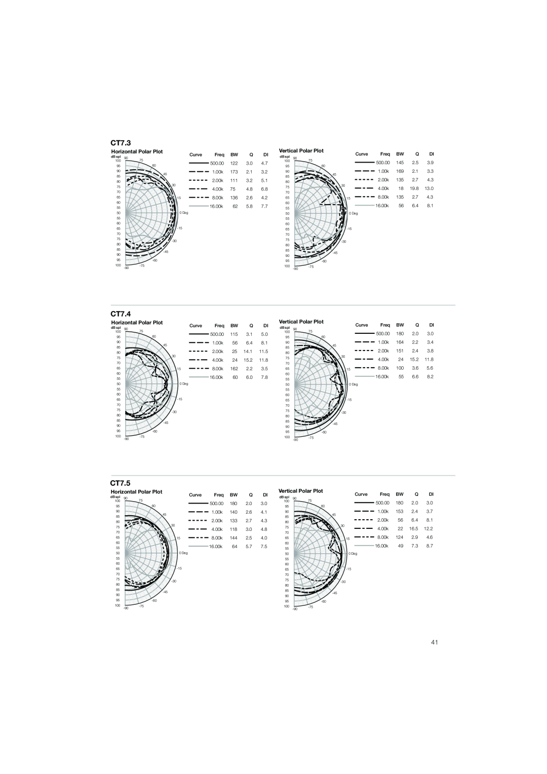 Bowers & Wilkins CT7.4 LCRS, CT7.5 LCRS, CT7.3 LCRS installation manual Horizontal Polar Plot, Vertical Polar Plot 