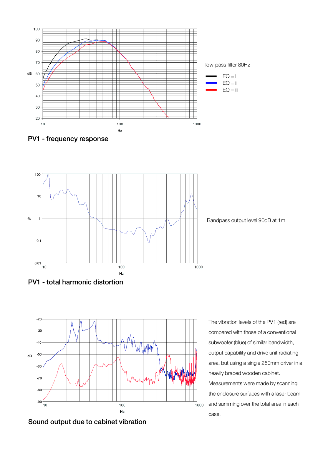 Bowers & Wilkins manual PV1 frequency response, PV1 total harmonic distortion, Sound output due to cabinet vibration 