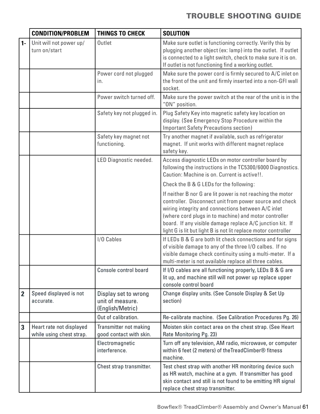 Bowflex TC6000, TC5300 manual Trouble shooting guide, Things to Check Solution 
