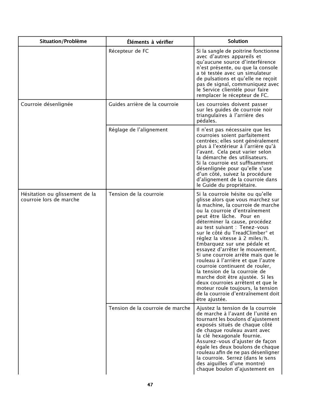 Bowflex TC5500 manual Situation/Problème Éléments à vérifier Solution 