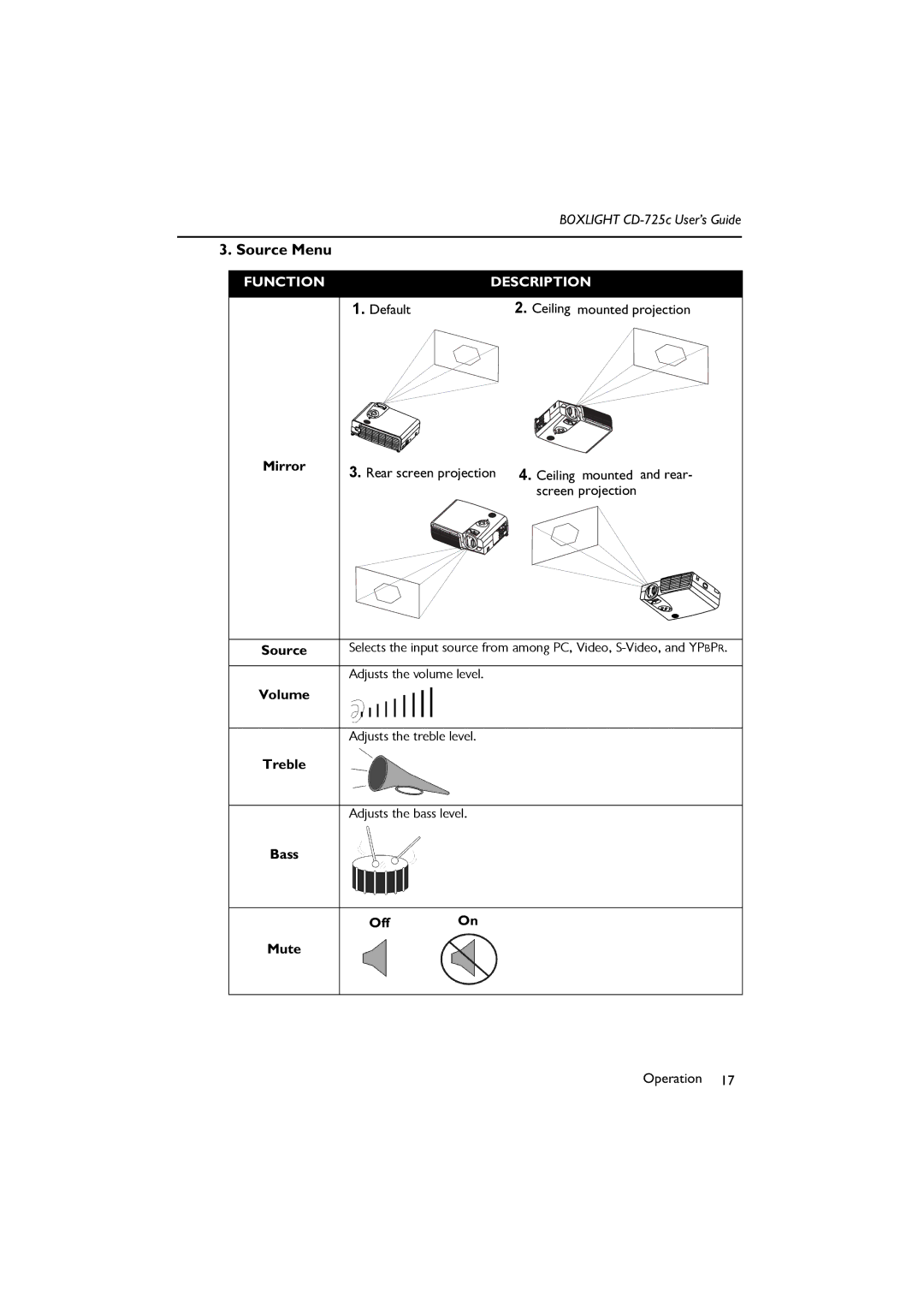 BOXLIGHT CD-725c manual Mirror Rear screen projection, Screen projection, Volume, Treble, Off Mute 