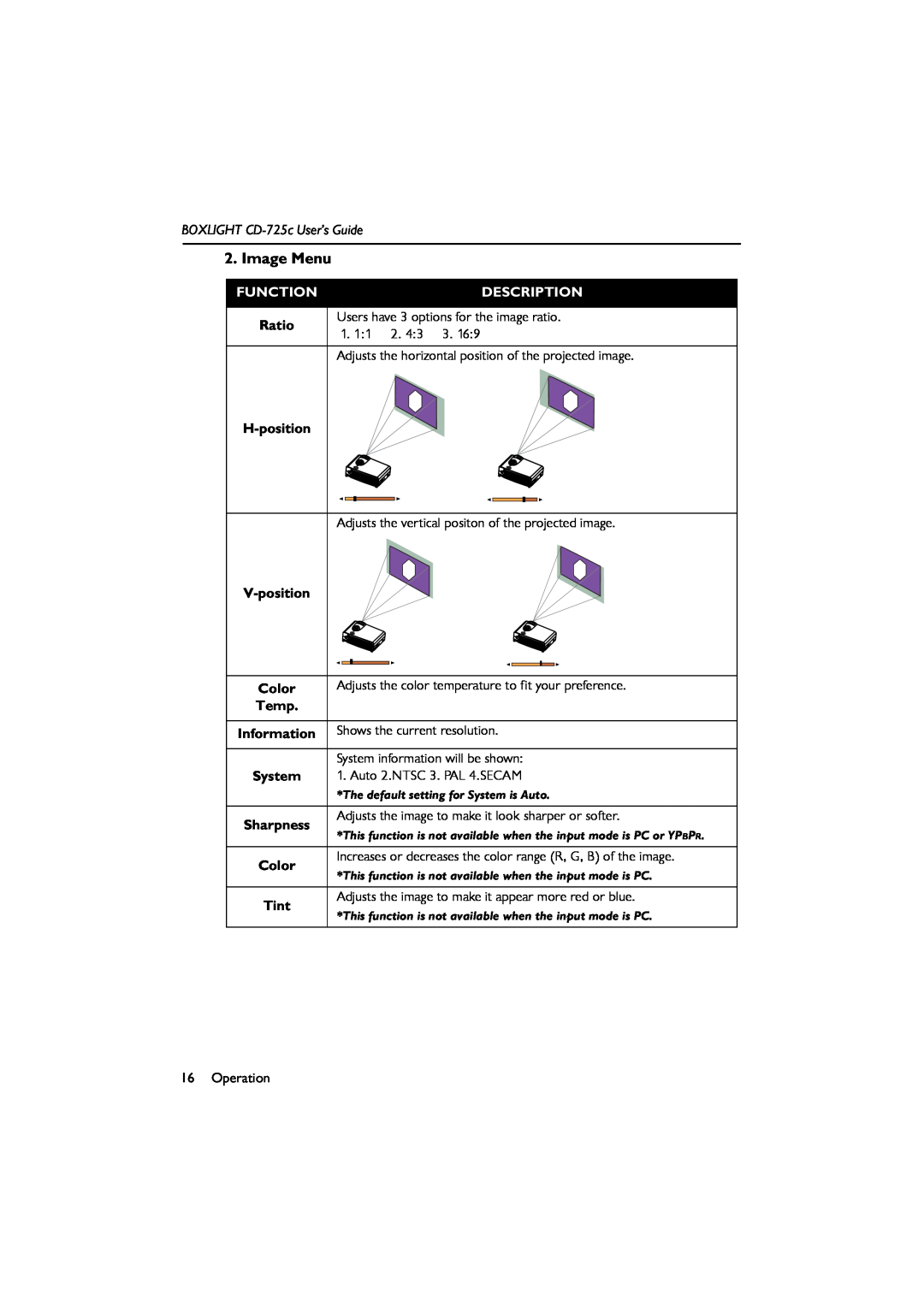 BOXLIGHT manual Image Menu, BOXLIGHT CD-725c User’s Guide, Function, Description 