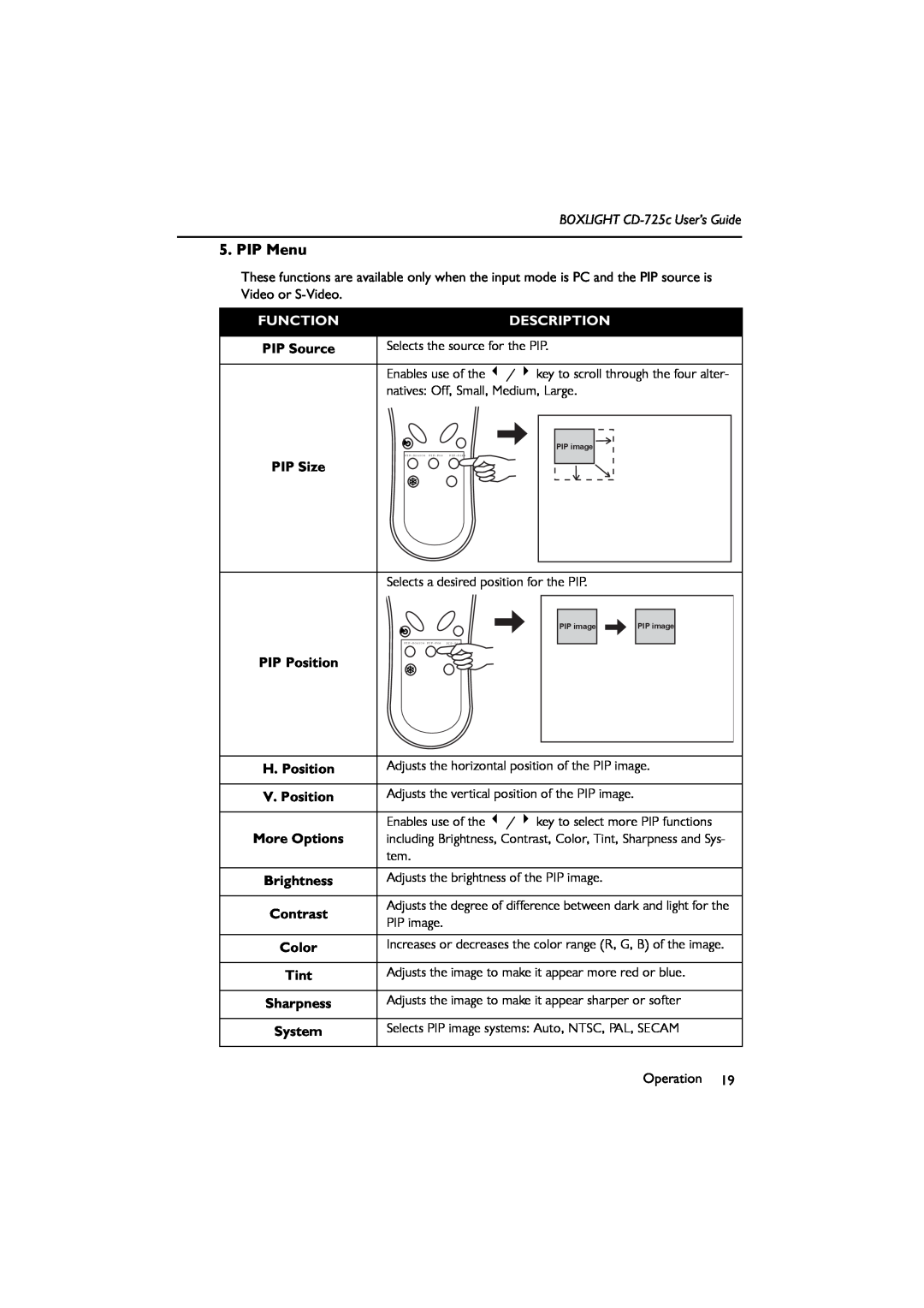 BOXLIGHT manual PIP Menu, BOXLIGHT CD-725c User’s Guide, Function, Description, Selects the source for the PIP, PIP Size 