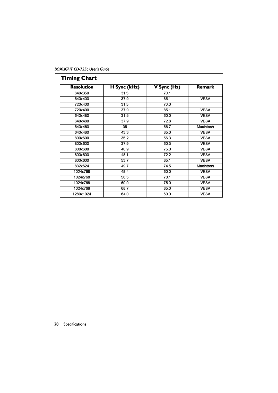 BOXLIGHT manual Timing Chart, Resolution, H Sync kHz, V Sync Hz, Remark, BOXLIGHT CD-725c User’s Guide 