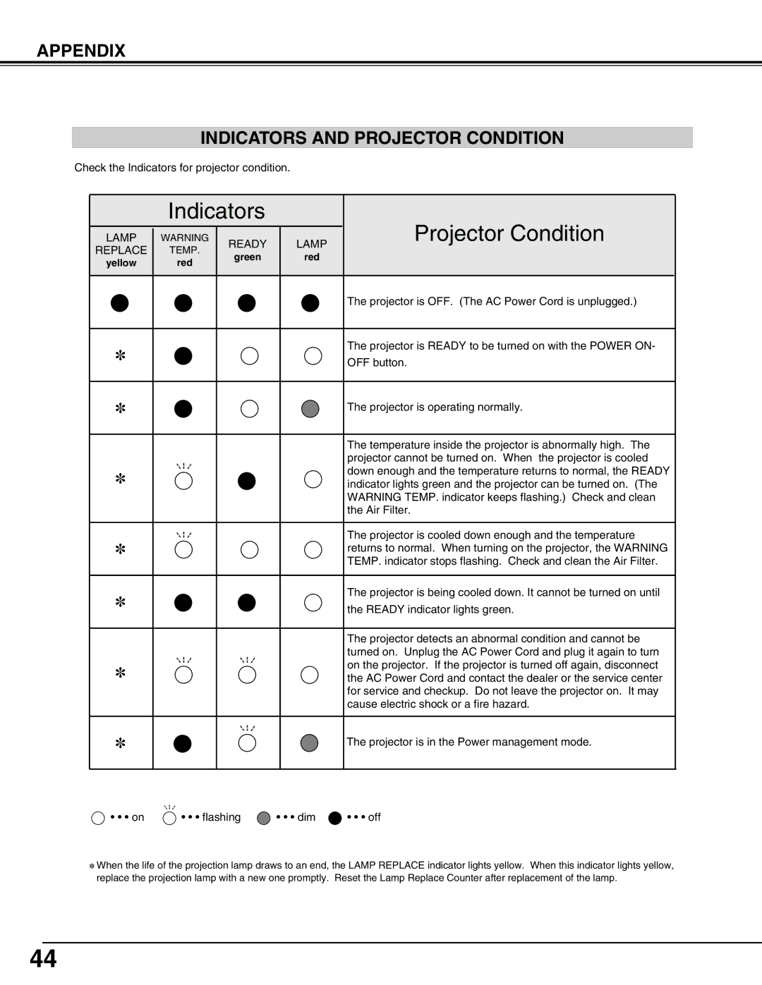 BOXLIGHT CP-12tA manual Indicators Projector Condition, Appendix Indicators and Projector Condition 
