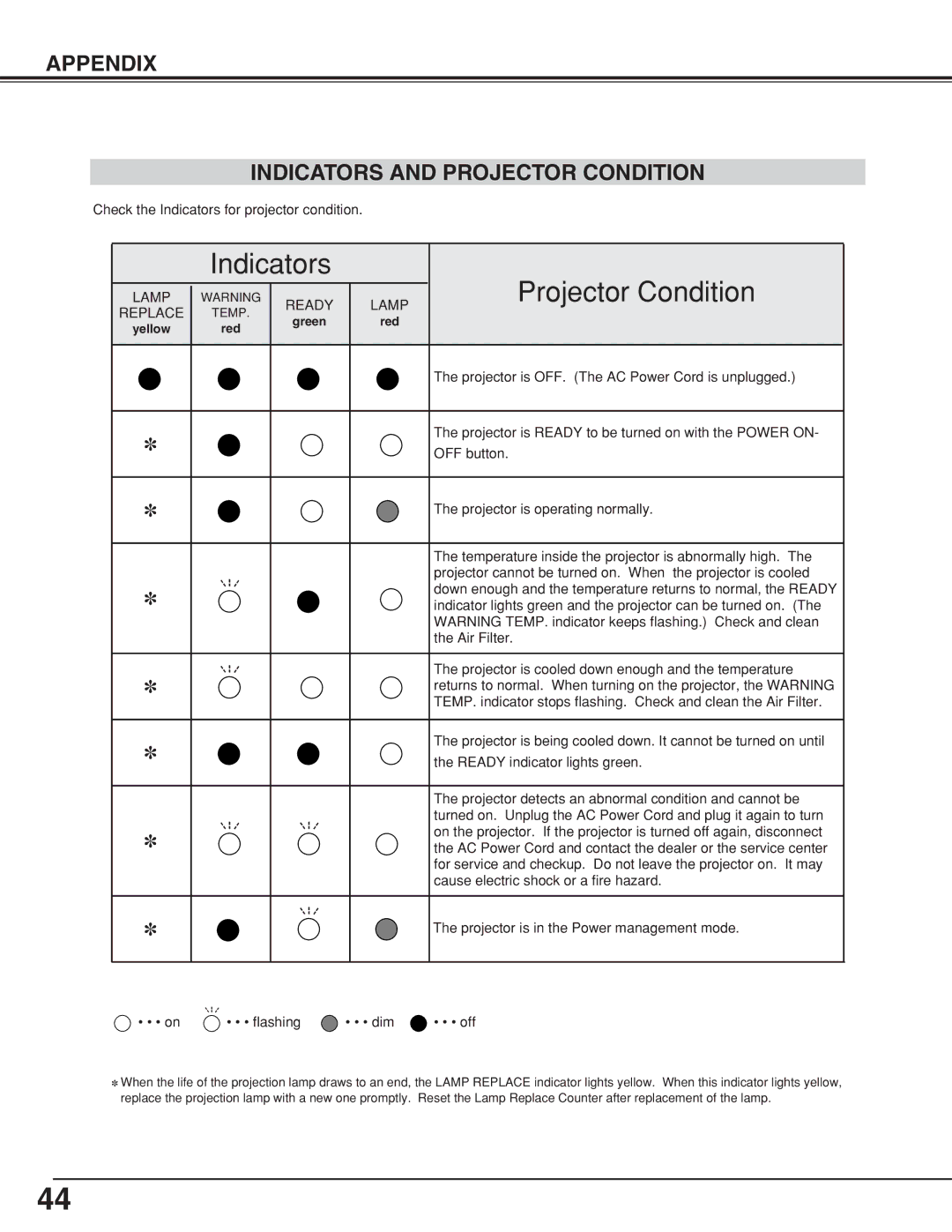 BOXLIGHT CP-320t manual Indicators Projector Condition, Appendix Indicators and Projector Condition 
