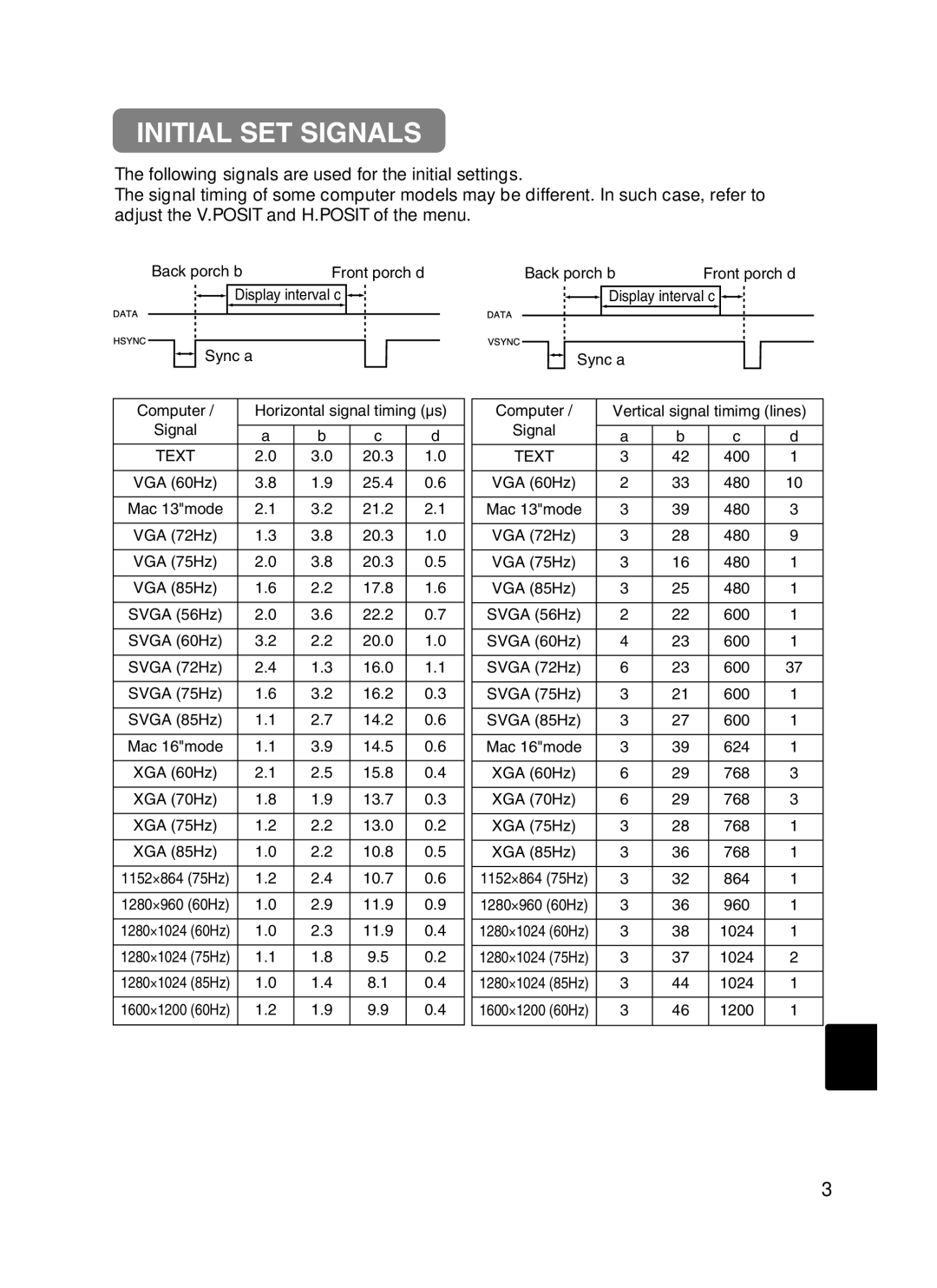 BOXLIGHT CP-322i/CP-634i user manual Initial SET Signals 