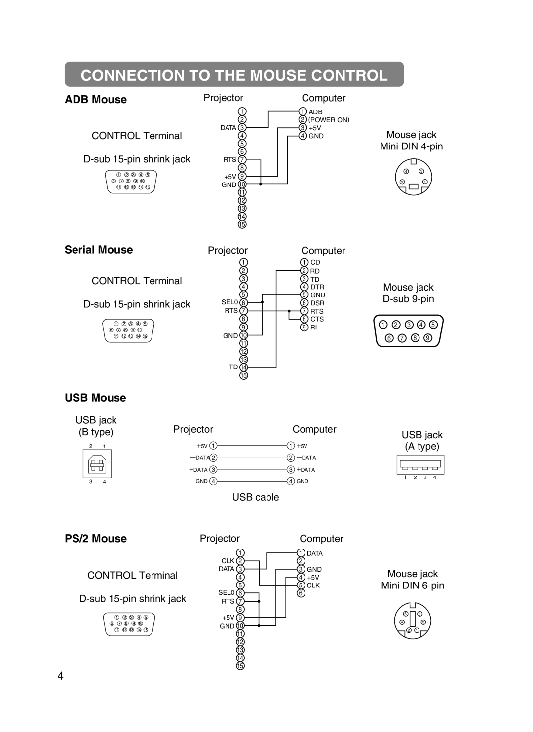 BOXLIGHT CP-322i/CP-634i user manual Connection to the Mouse Control, ADB Mouse, USB Mouse, PS/2 Mouse, Serial Mouse 