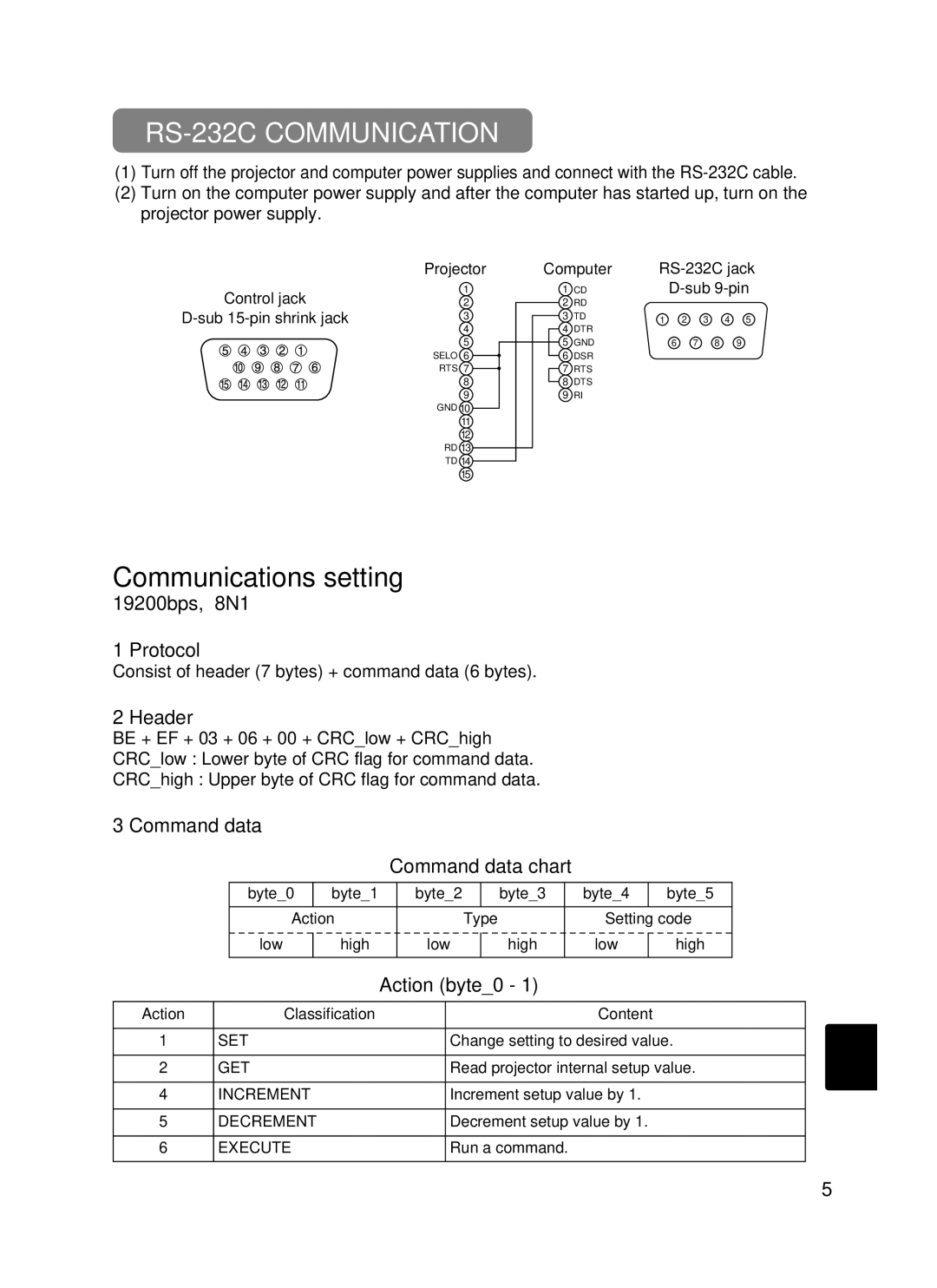 BOXLIGHT CP-322i/CP-634i user manual RS-232C Communication, Protocol, Header, Command data 