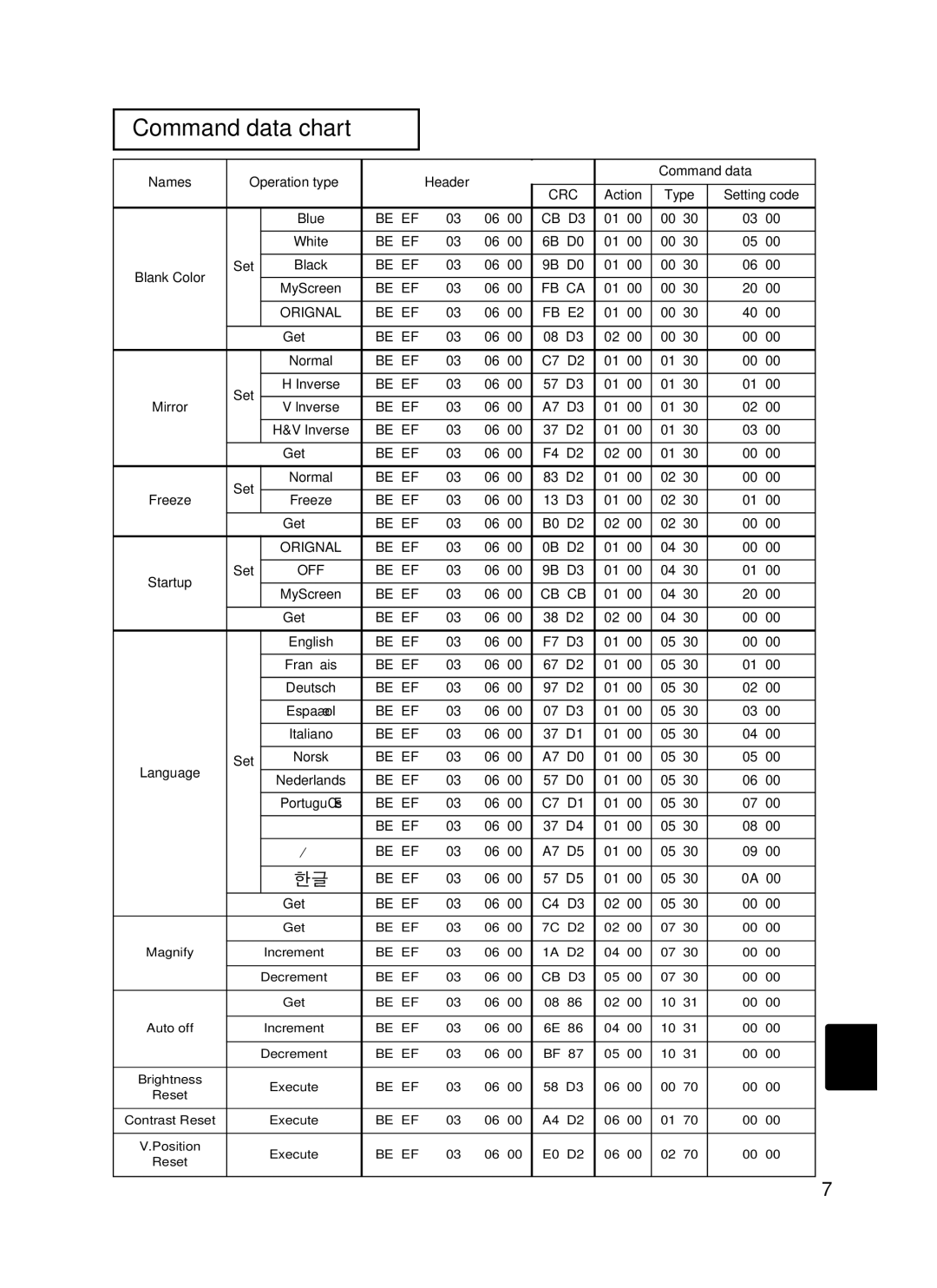 BOXLIGHT CP-322i/CP-634i user manual Command data chart, 日本語 