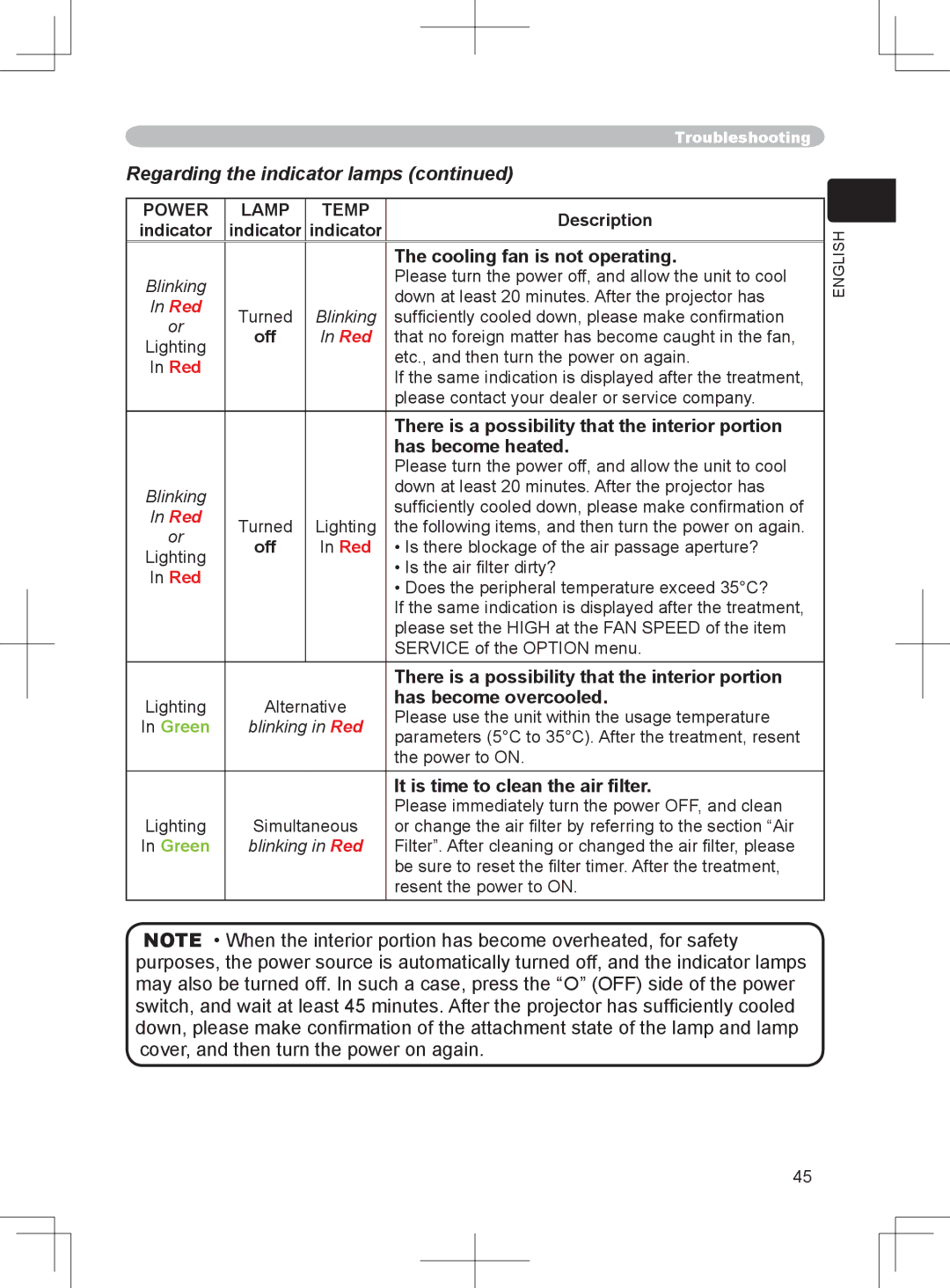 BOXLIGHT CP-324i user manual Regarding the indicator lamps, Cooling fan is not operating, Has become overcooled 