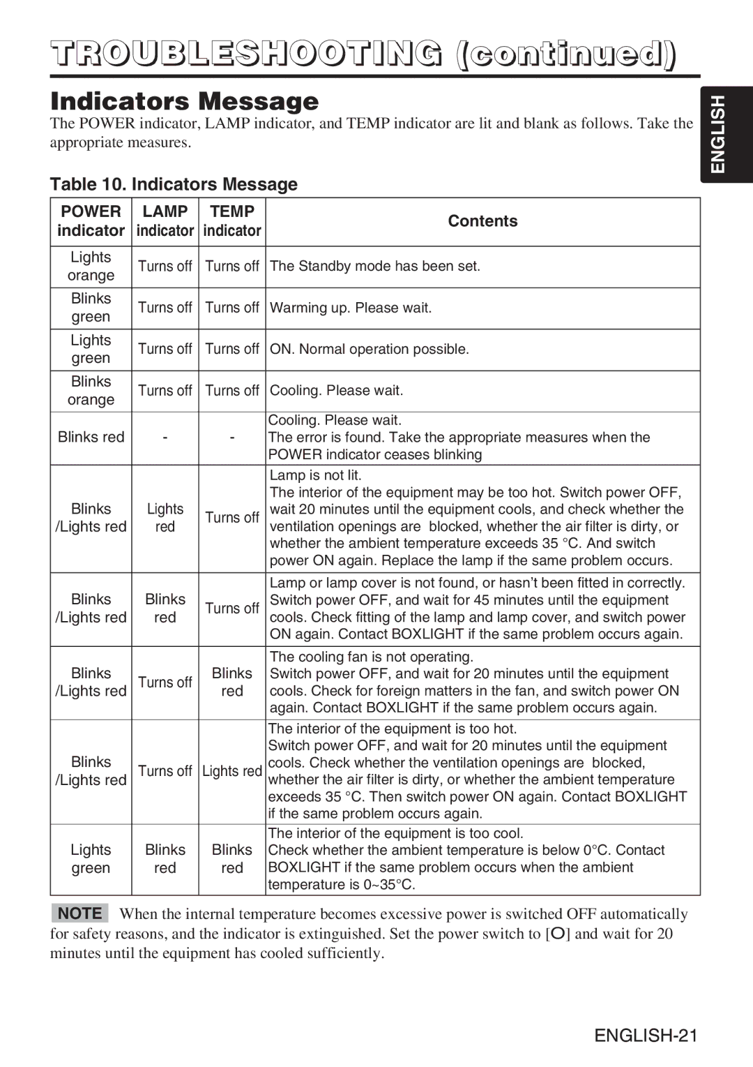 BOXLIGHT CP-635i user manual Troubleshooting, Indicators Message 