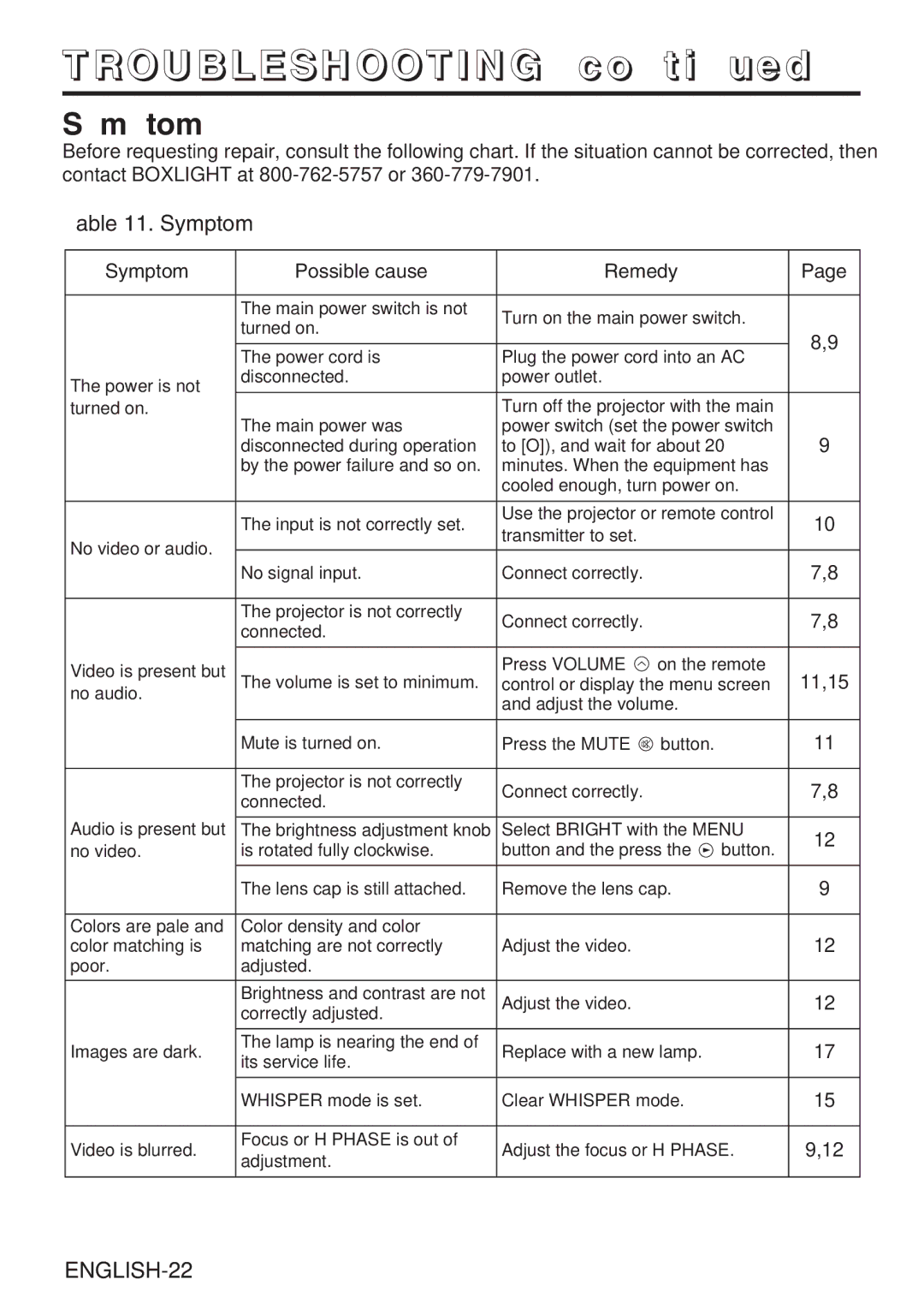 BOXLIGHT CP-635i user manual Symptom Possible cause Remedy 