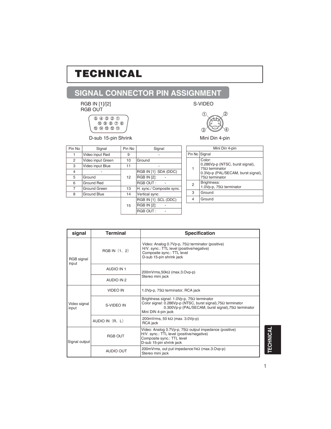 BOXLIGHT CP322ia user manual Signal Connector PIN Assignment, RGB in 1/2, Sub 15-pin Shrink 