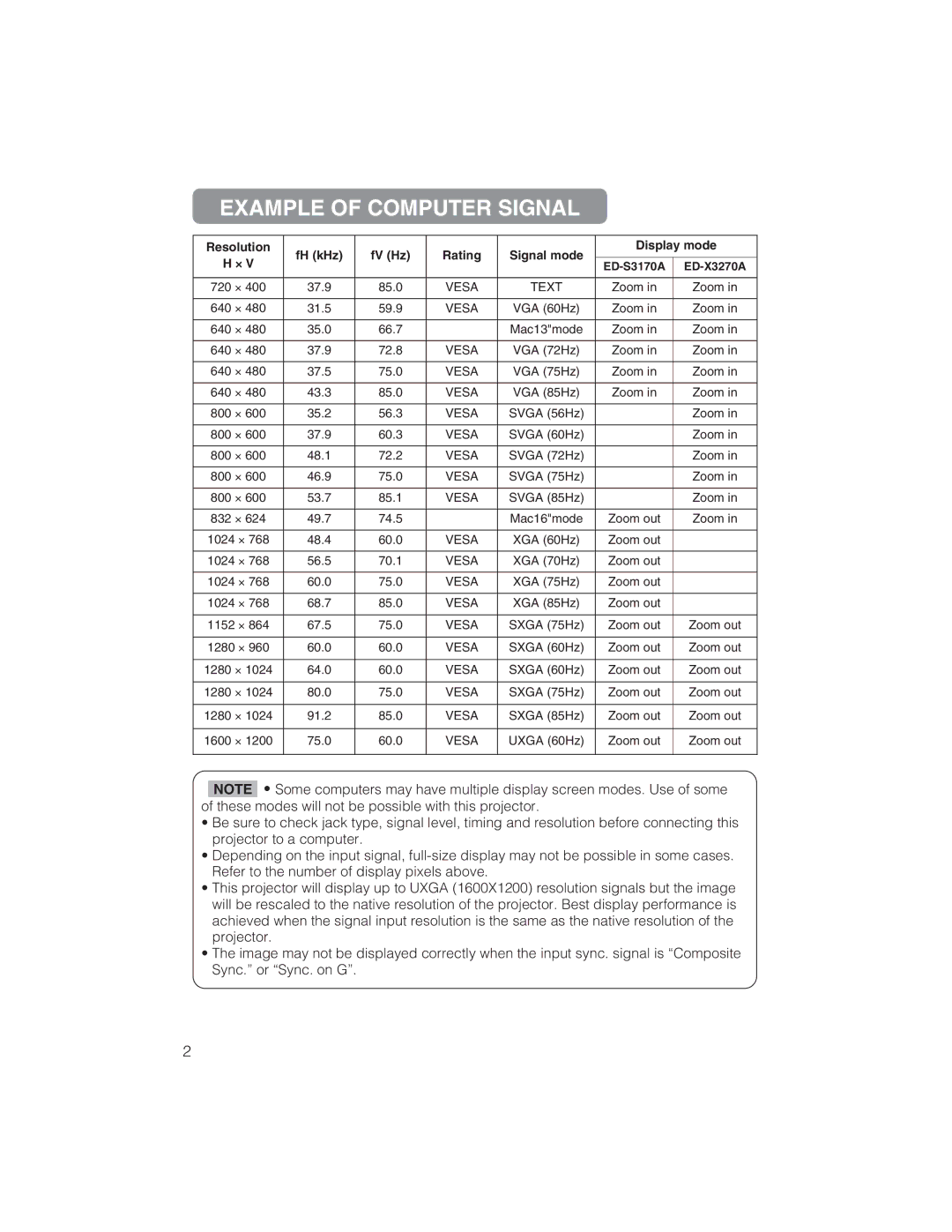 BOXLIGHT CP322ia user manual Example of Computer Signal, Resolution FH kHz FV Hz Rating Signal mode Display mode 