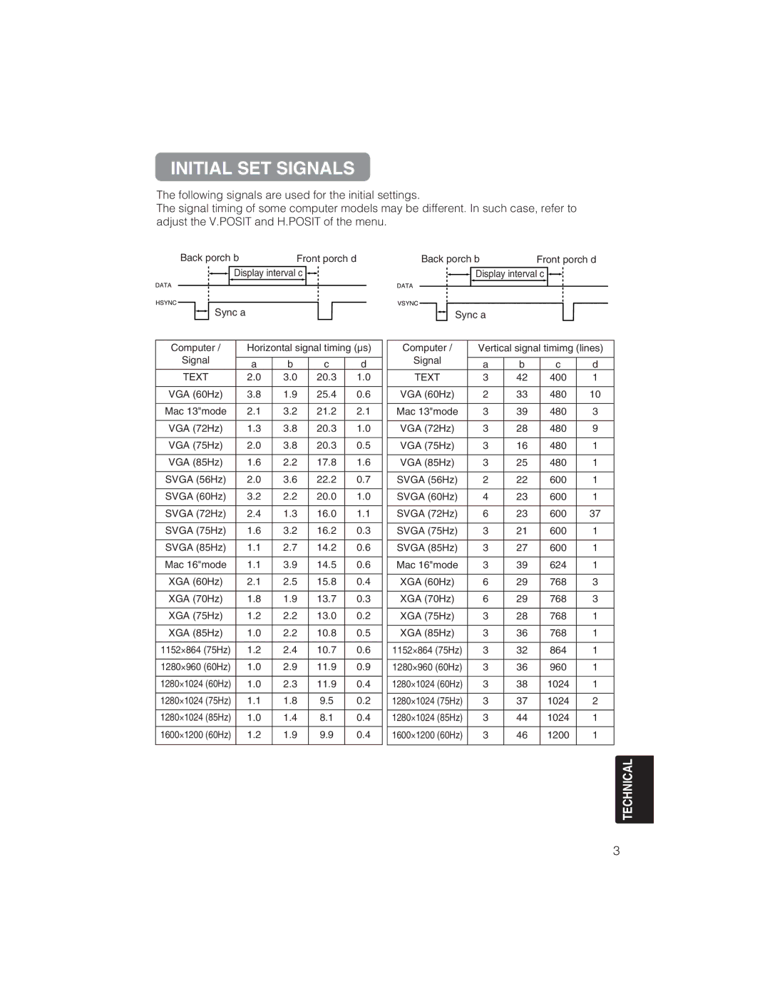 BOXLIGHT CP322ia user manual Initial SET Signals 