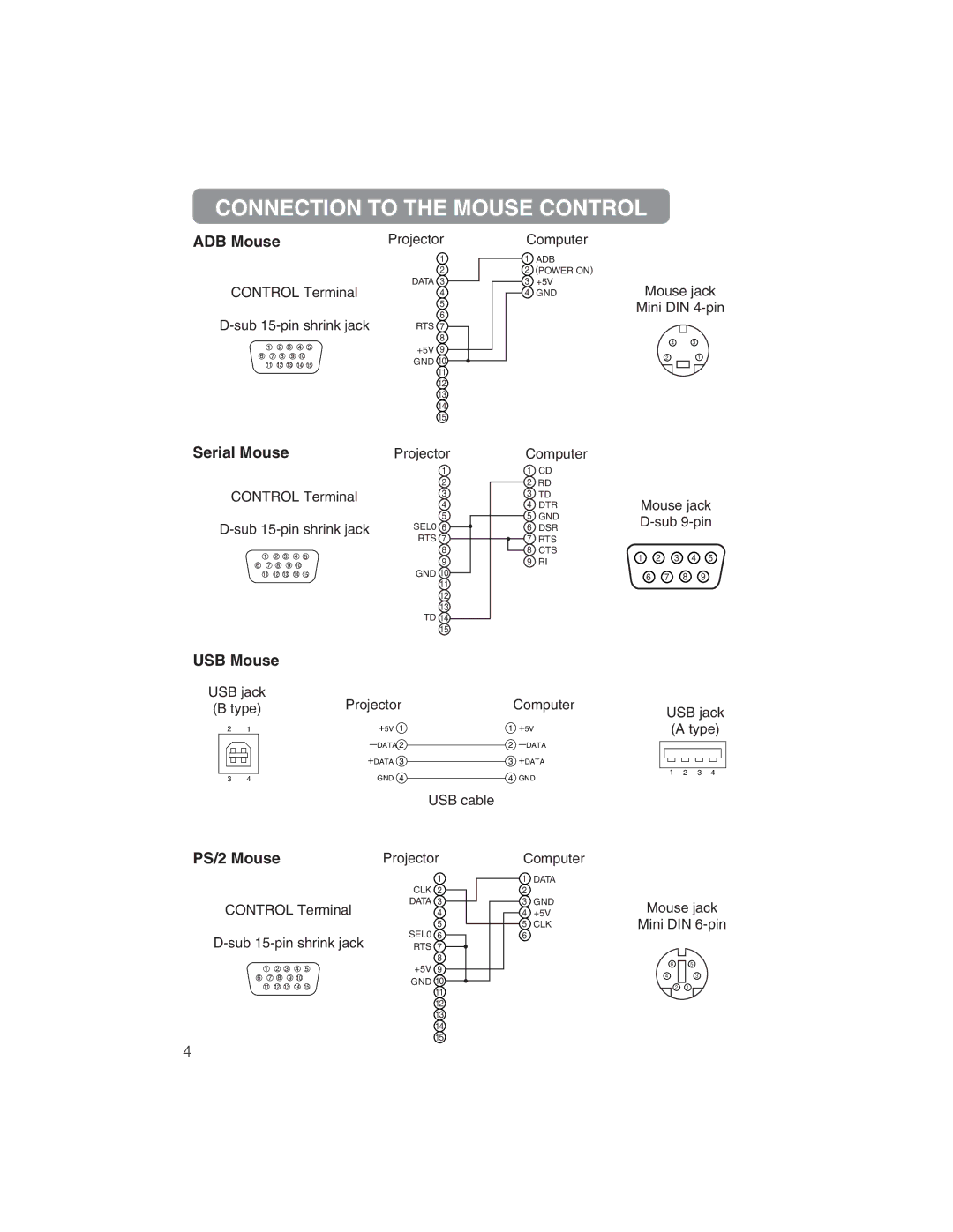 BOXLIGHT CP322ia user manual Connection to the Mouse Control, ADB Mouse, Serial Mouse, USB Mouse, PS/2 Mouse 