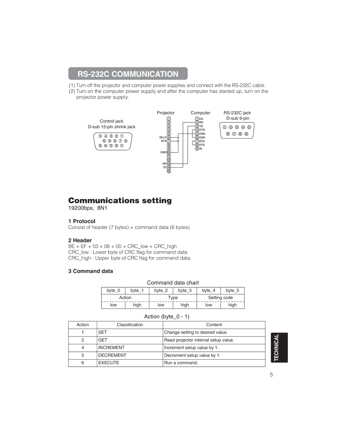 BOXLIGHT CP322ia RS-232C Communication, Protocol, Header, Command data, Consist of header 7 bytes + command data 6 bytes 