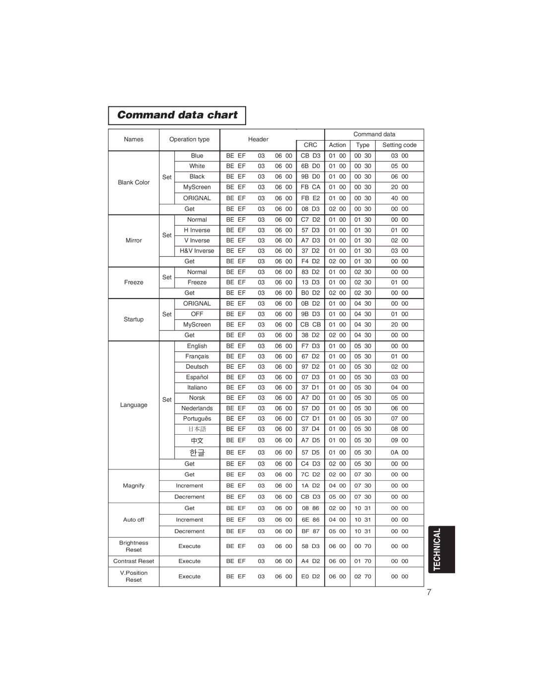 BOXLIGHT CP322ia user manual Command data chart, 日本語 