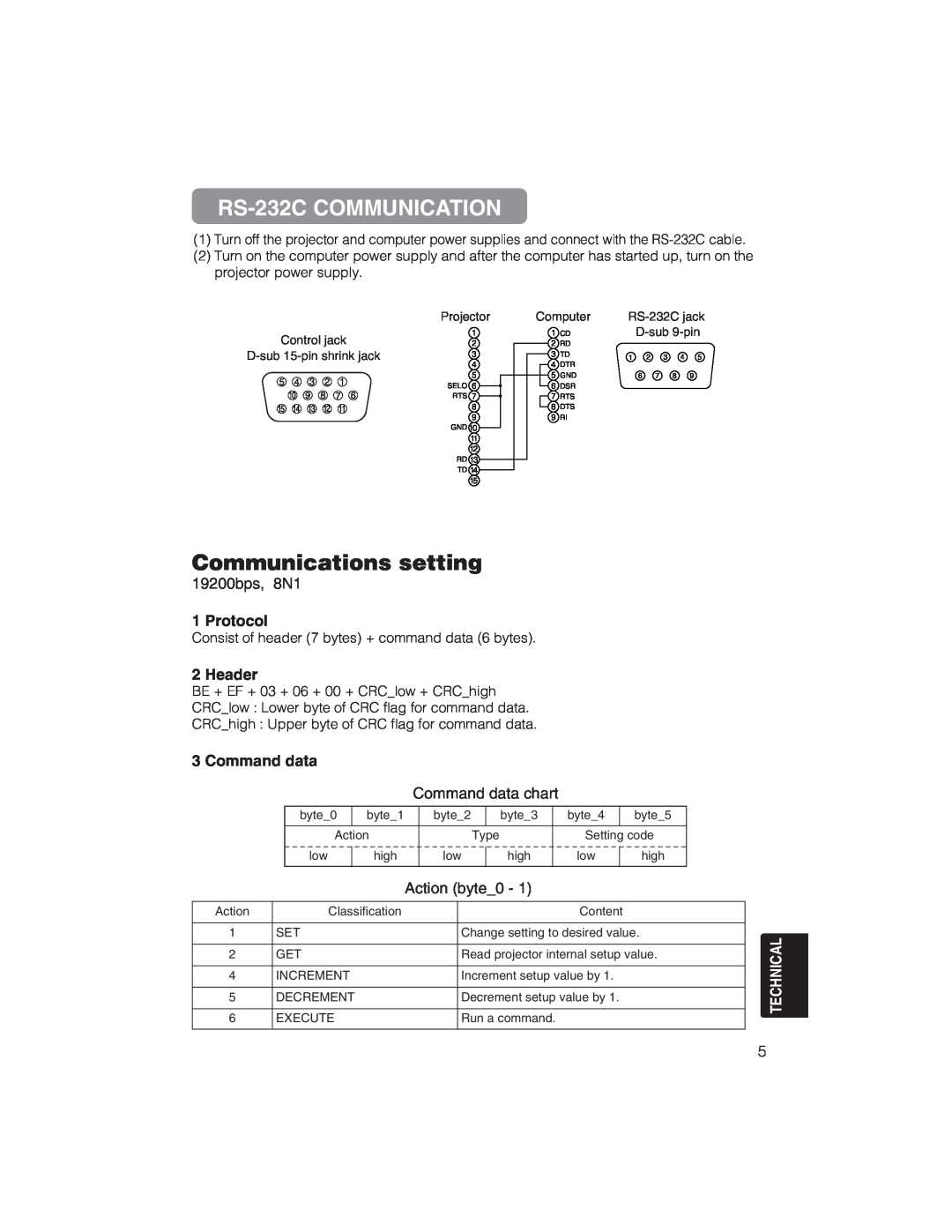 BOXLIGHT CP322ia user manual RS-232C COMMUNICATION, Communications setting, 19200bps, 8N1, Protocol, Header, Command data 
