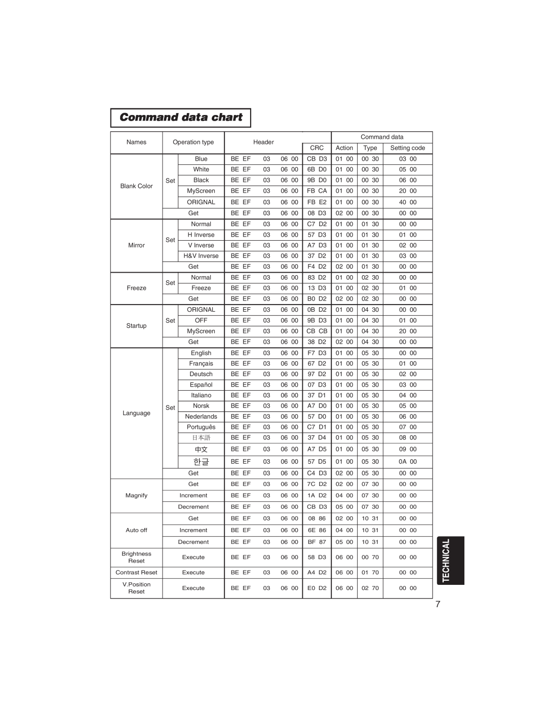 BOXLIGHT CP322ia user manual Command data chart, Technical 