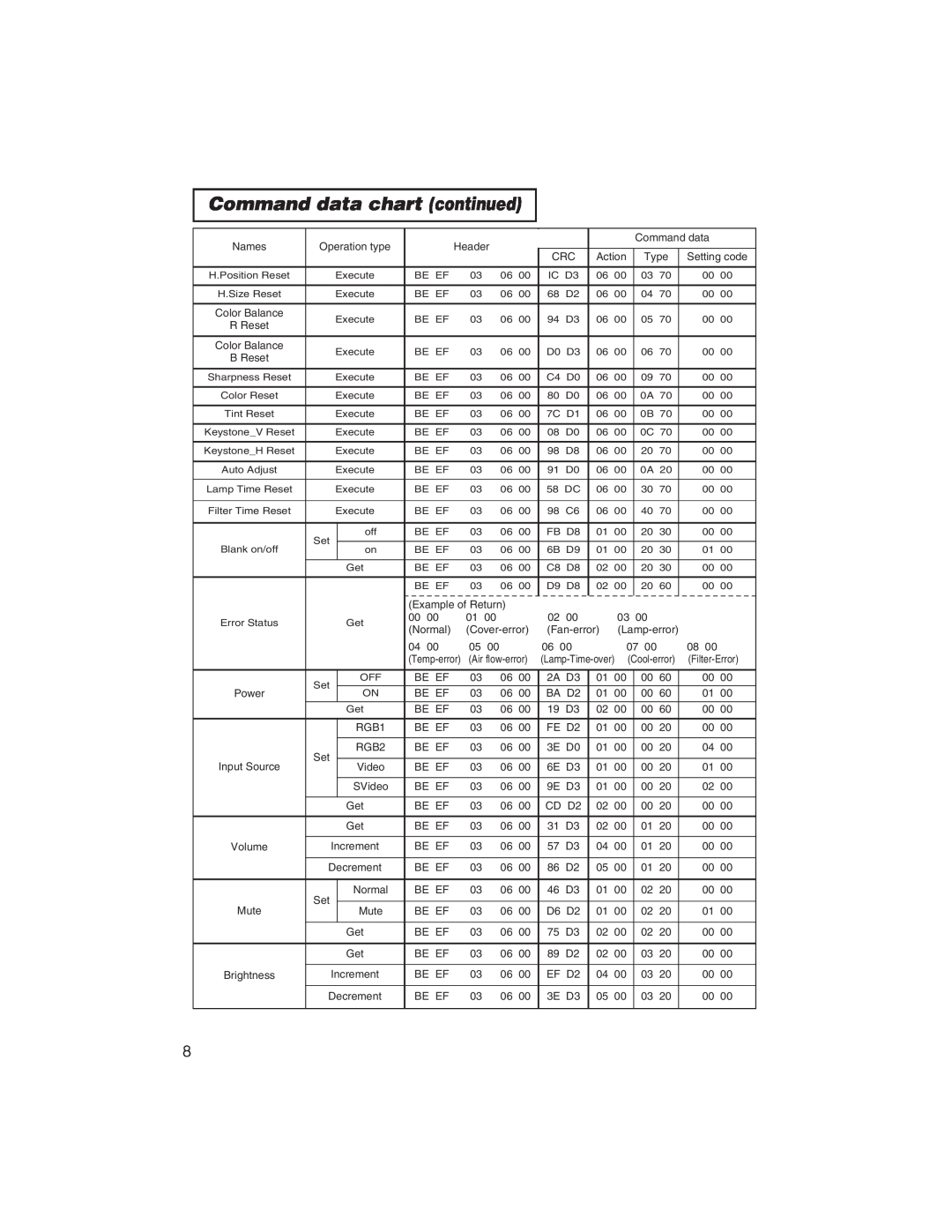 BOXLIGHT CP322ia user manual Command data chart continued 
