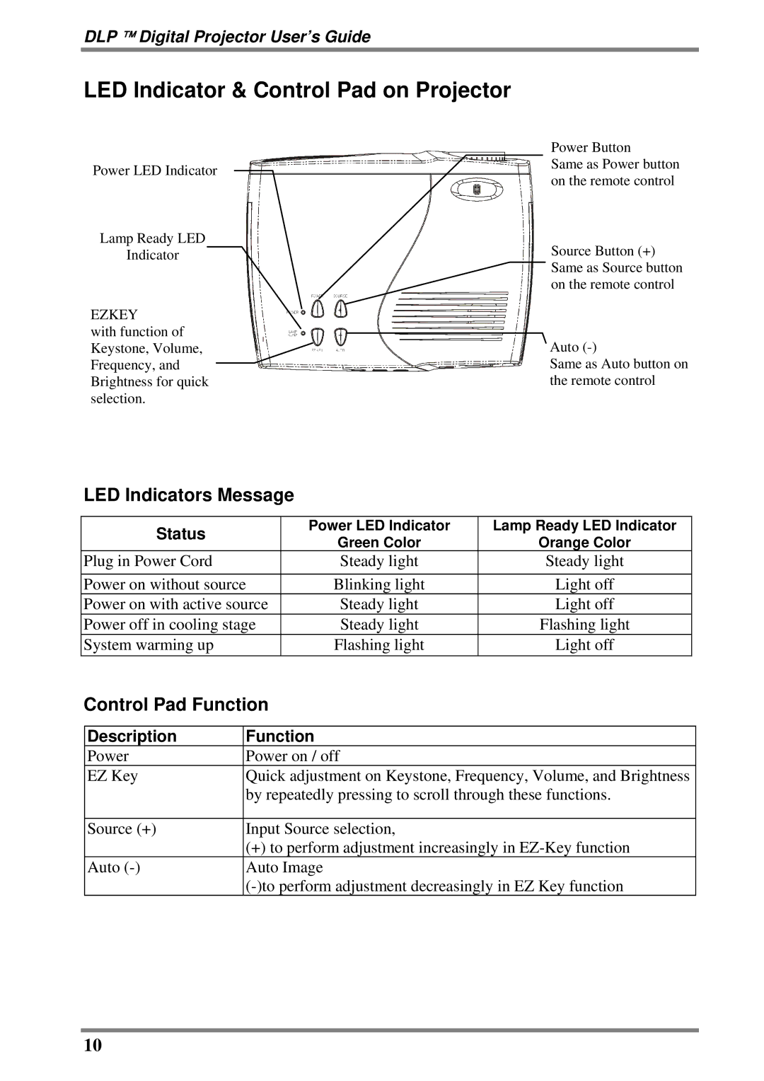 BOXLIGHT DLP manual LED Indicator & Control Pad on Projector, LED Indicators Message, Control Pad Function, Status 