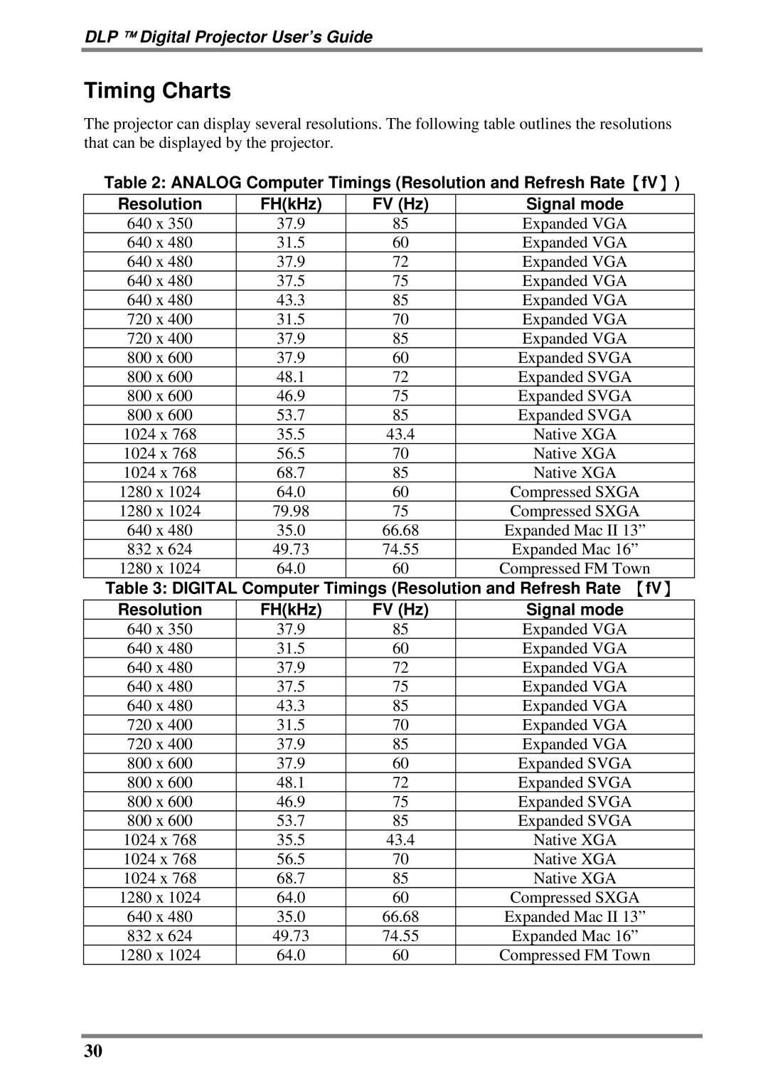 BOXLIGHT DLP manual Timing Charts 