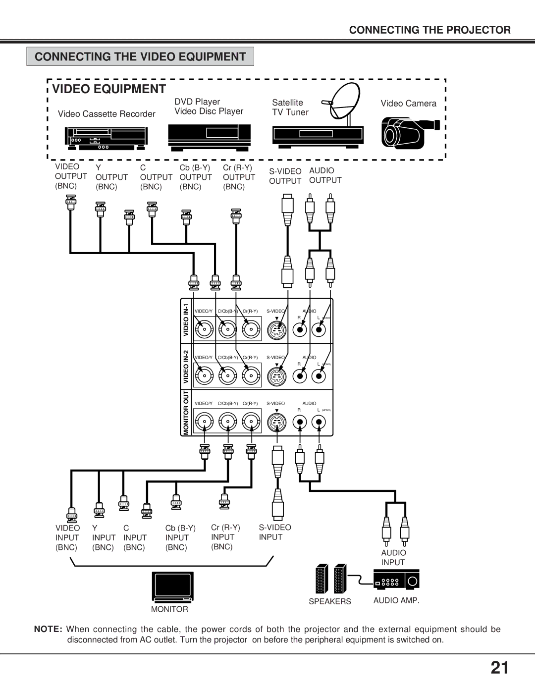 BOXLIGHT FP-95t manual Connecting the Video Equipment 