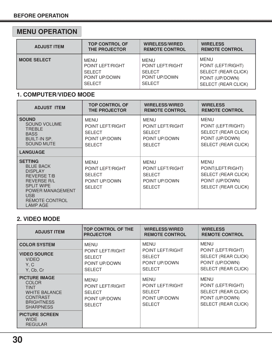 BOXLIGHT FP-95t manual Menu Operation, COMPUTER/VIDEO Mode, Video Mode 