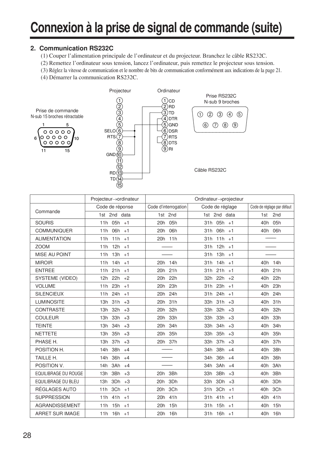 BOXLIGHT MP-650i user manual Communication RS232C, Démarrer la communication RS232C 