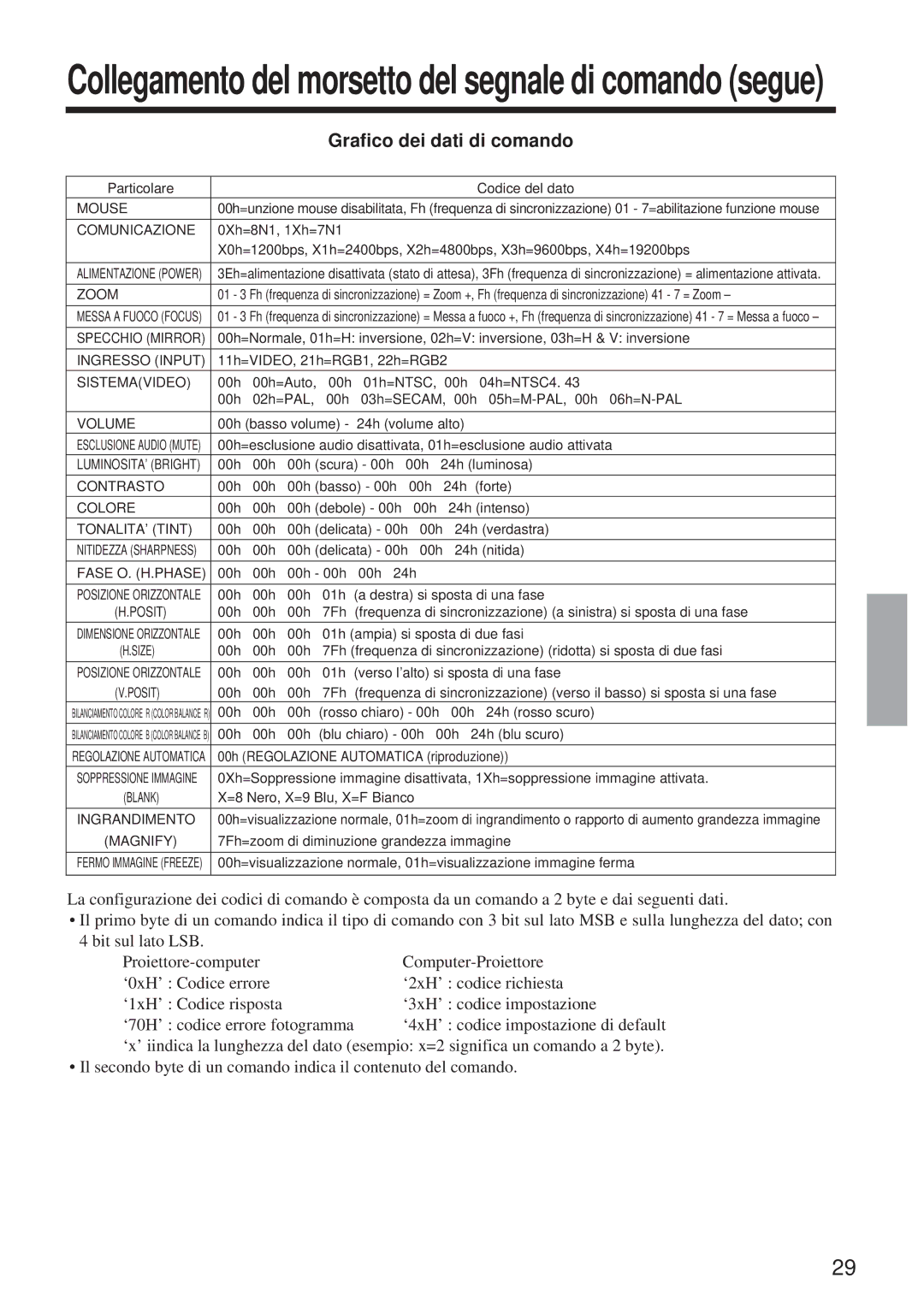 BOXLIGHT MP-650i user manual Grafico dei dati di comando 