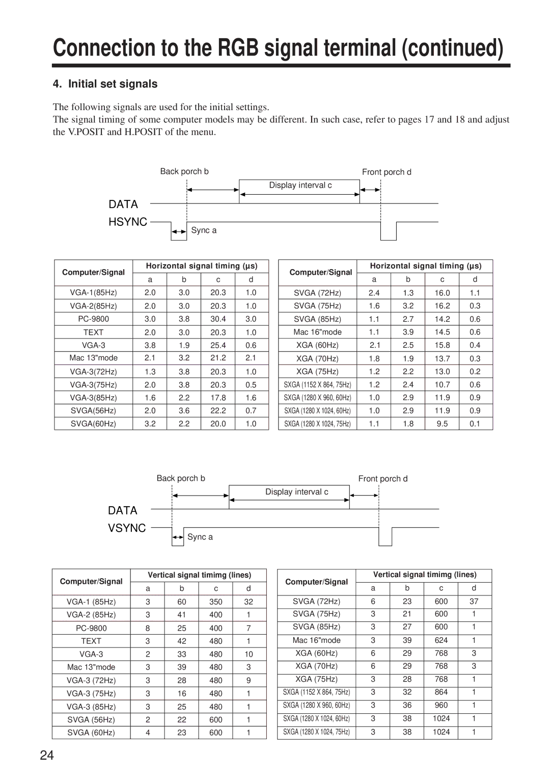 BOXLIGHT MP-650i user manual Initial set signals, Back porch b Front porch d Display interval c, Sync a 