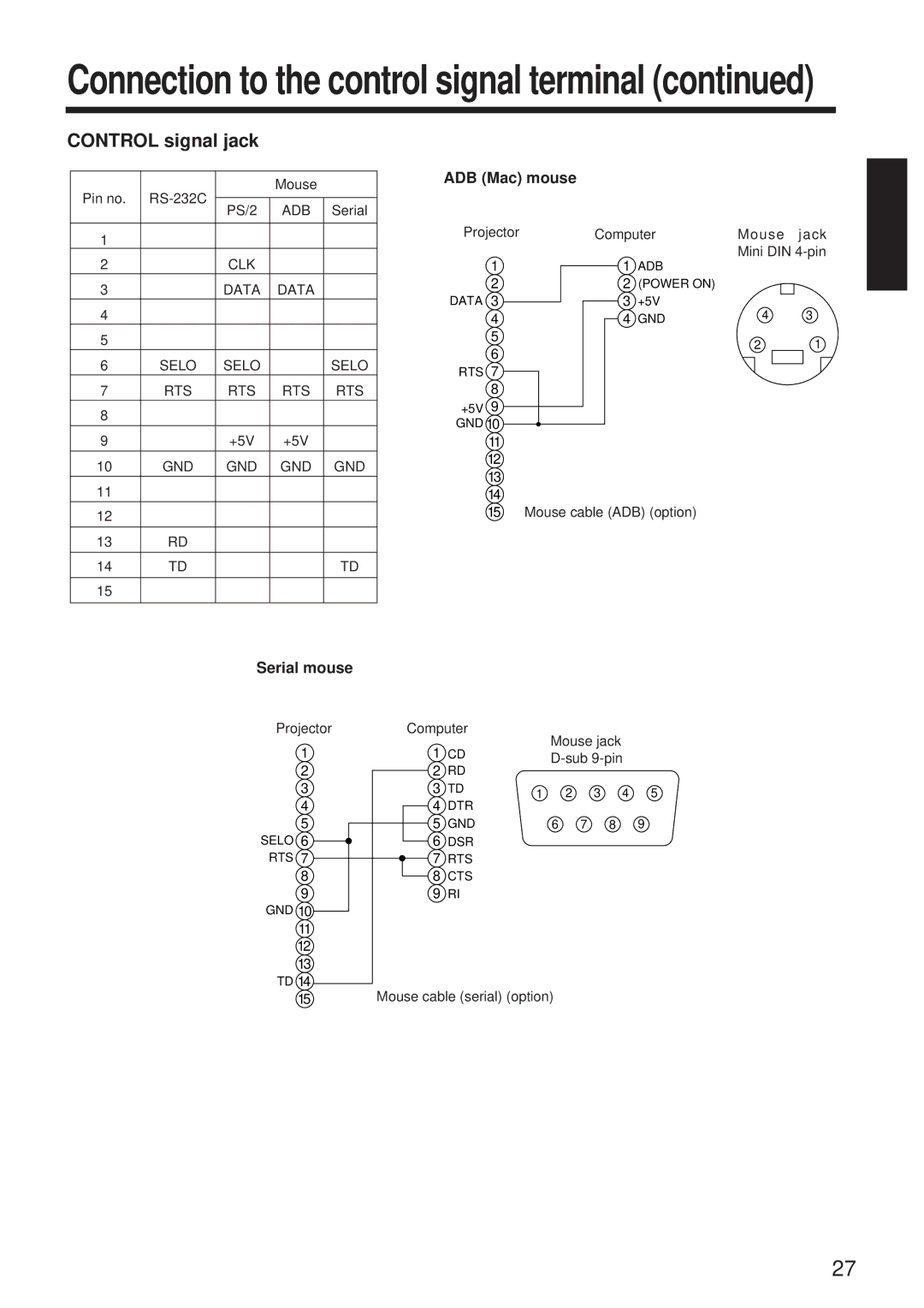 BOXLIGHT MP-650i user manual Control signal jack, ADB Mac mouse, Serial mouse 