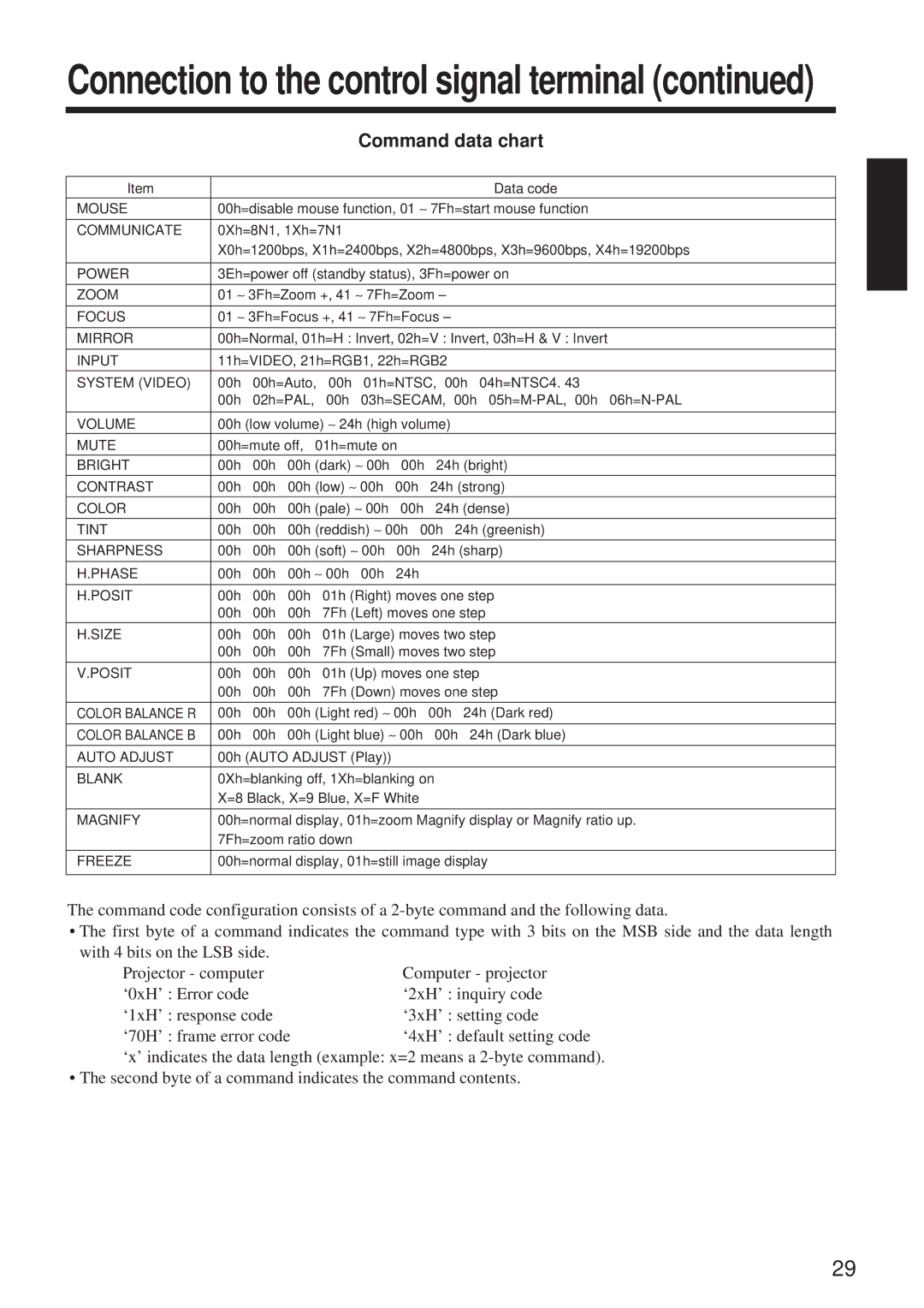 BOXLIGHT MP-650i user manual Command data chart 