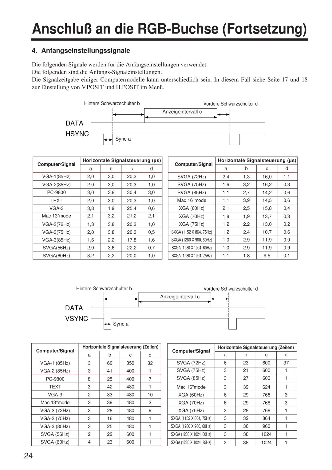 BOXLIGHT MP-650i user manual Anfangseinstellungssignale, Hintere Schwarzschulter b, Anzeigeintervall c 