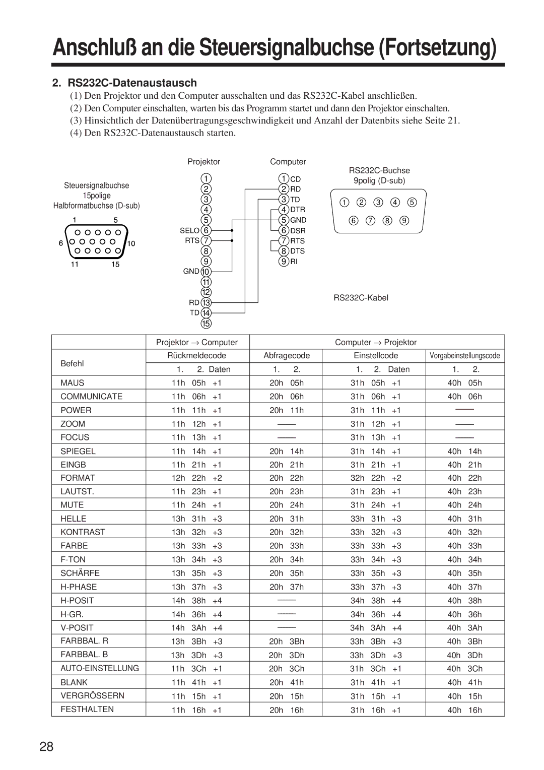 BOXLIGHT MP-650i user manual RS232C-Datenaustausch 