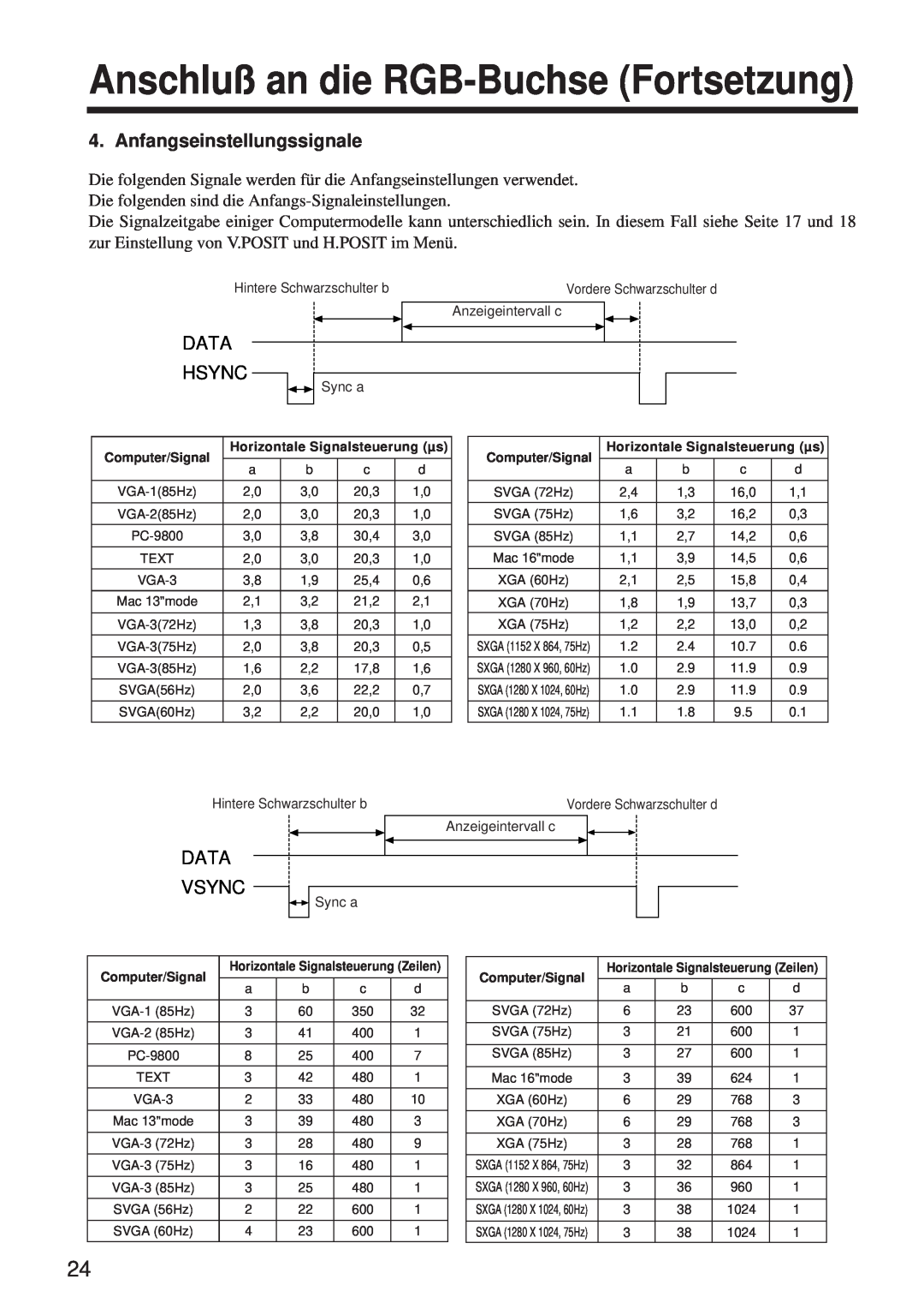BOXLIGHT MP-650i user manual Anfangseinstellungssignale, Data Vsync, Anschluß an die RGB-Buchse Fortsetzung, Data Hsync 