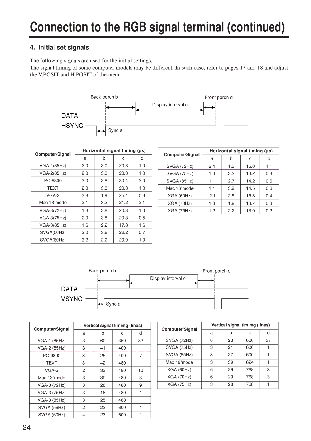 BOXLIGHT MP-86i user manual Connection to the RGB signal terminal, Initial set signals 