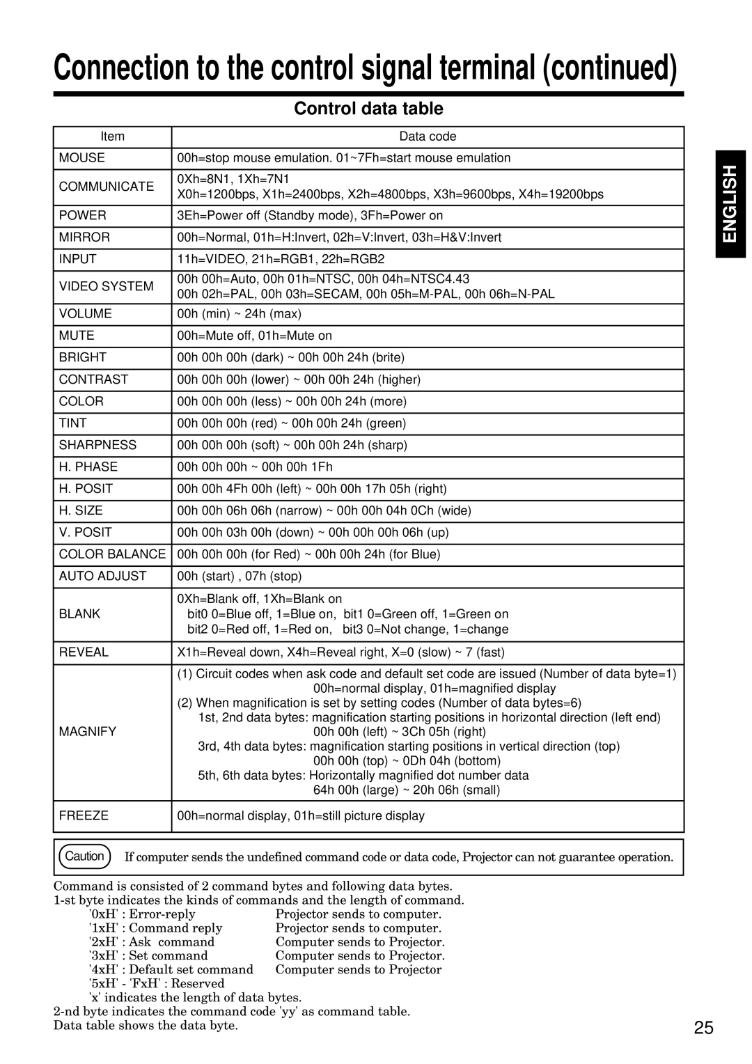 BOXLIGHT MP-93i specifications Control data table 