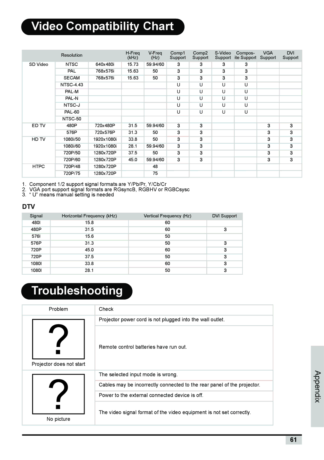 BOXLIGHT PREMIERE 30HD manual Video Compatibility Chart, Troubleshooting 