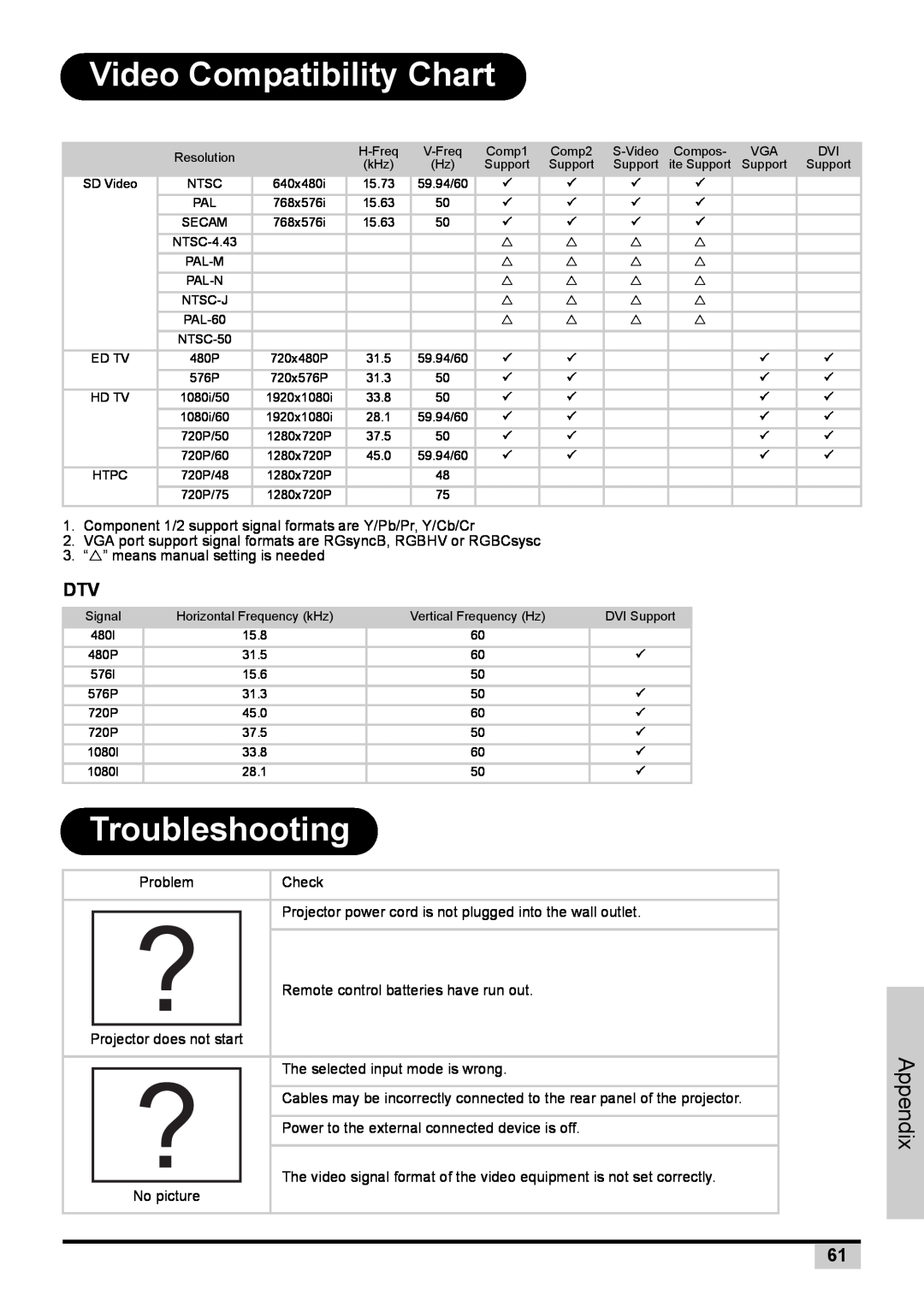 BOXLIGHT PREMIERE 30HD manual Video Compatibility Chart, Troubleshooting, Appendix 
