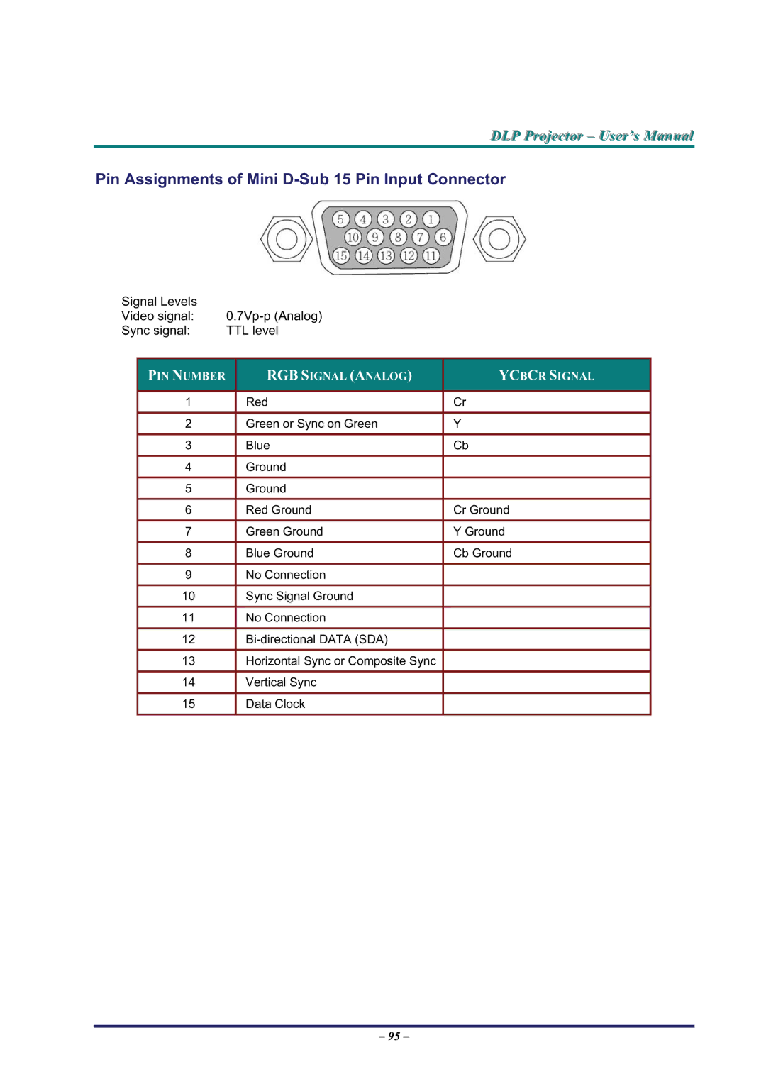 BOXLIGHT Pro6500DP manual Pin Assignments of Mini D-Sub 15 Pin Input Connector 