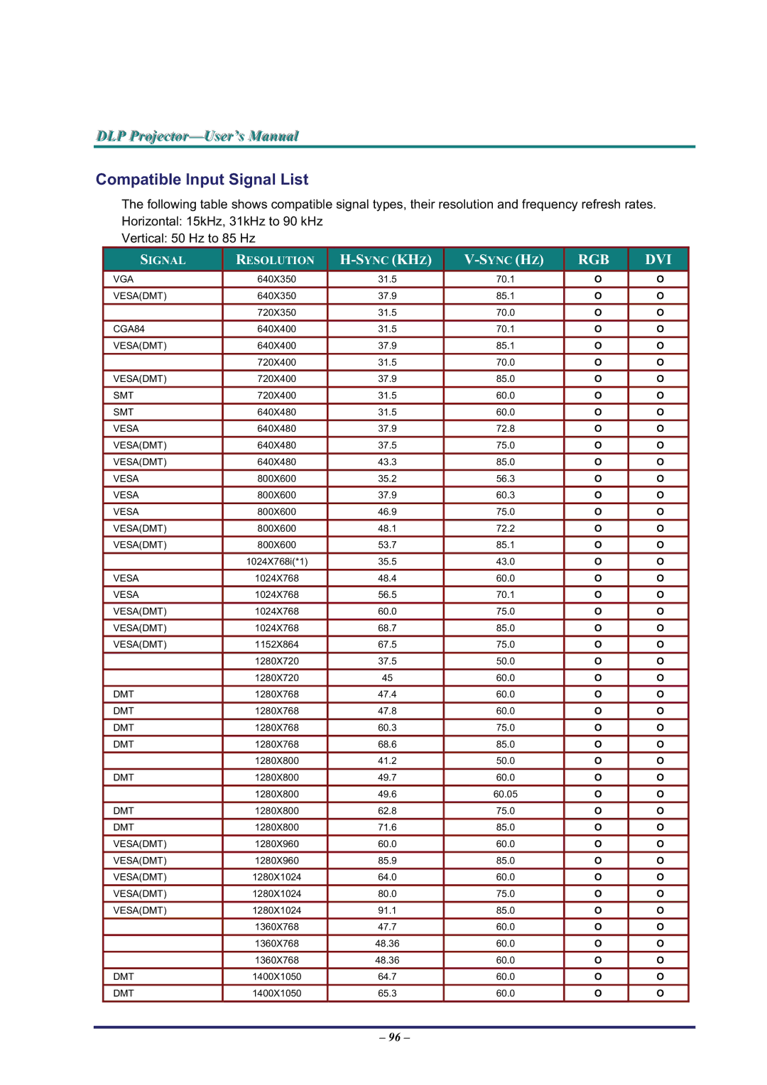 BOXLIGHT Pro6500DP manual Compatible Input Signal List, Rgb Dvi 