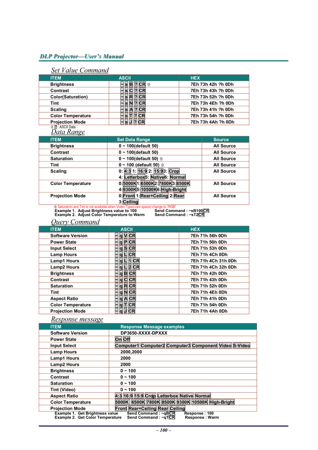 BOXLIGHT Pro6500DP manual Set Value Command, Data Range 