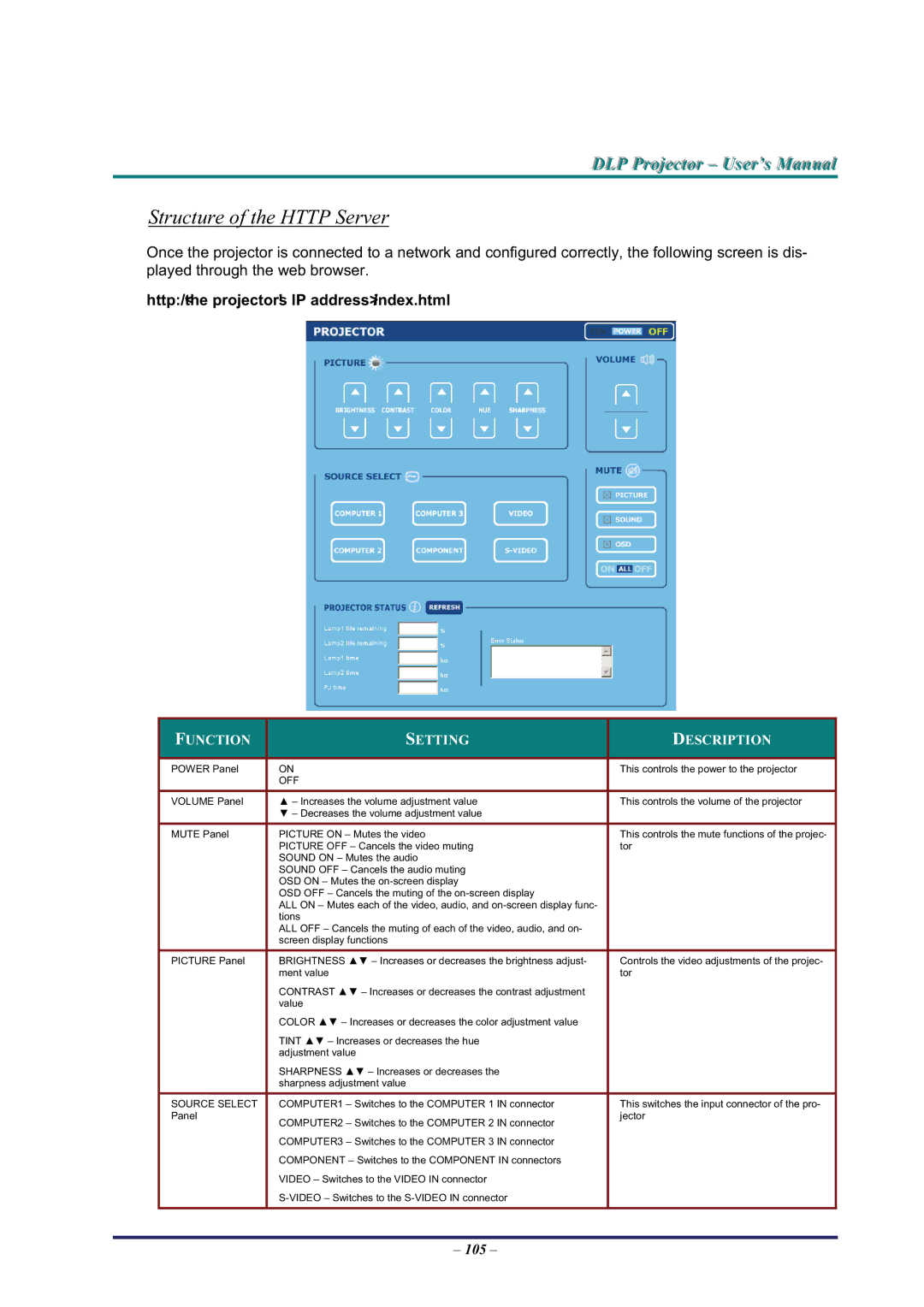 BOXLIGHT Pro6500DP manual Structure of the Http Server, Http/the projectors IP address/index.html 