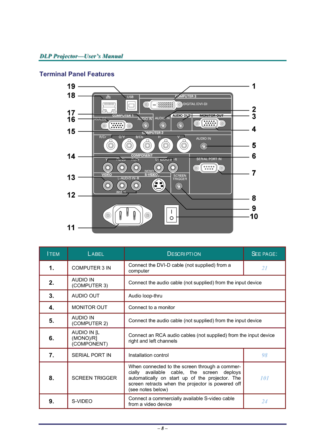 BOXLIGHT Pro6500DP manual Terminal Panel Features, Component Serial Port 