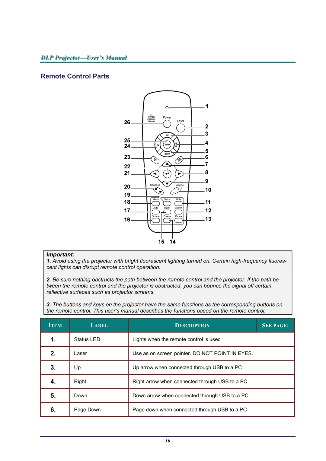 BOXLIGHT Pro6500DP manual Remote Control Parts 