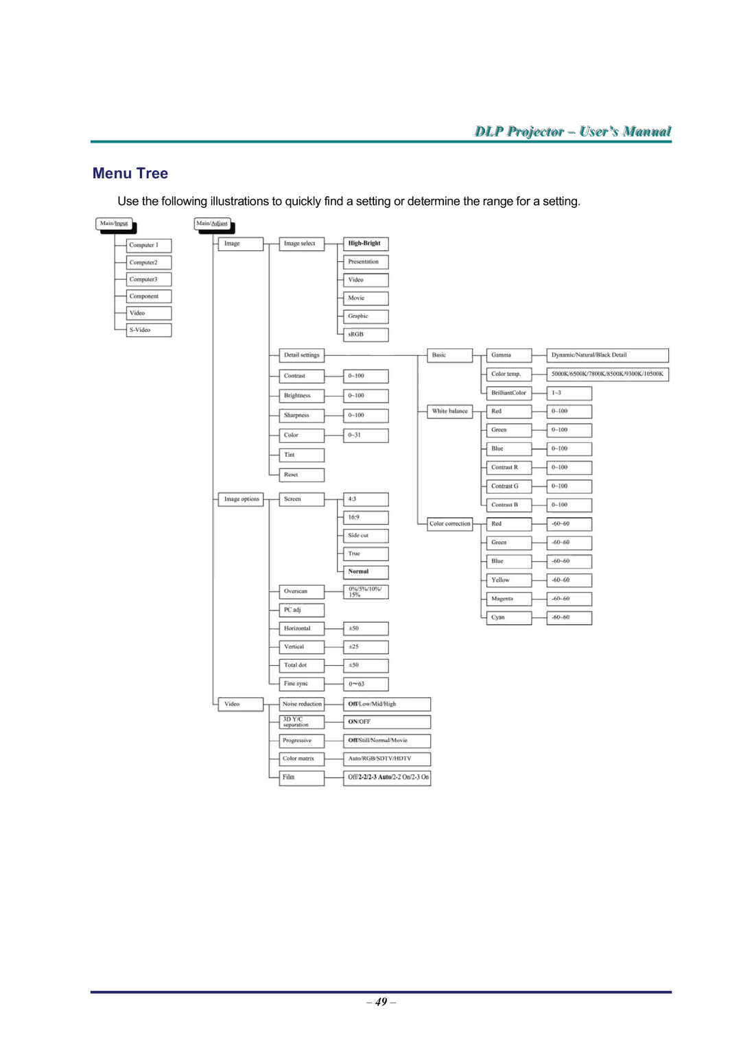 BOXLIGHT Pro6500DP manual Menu Tree 