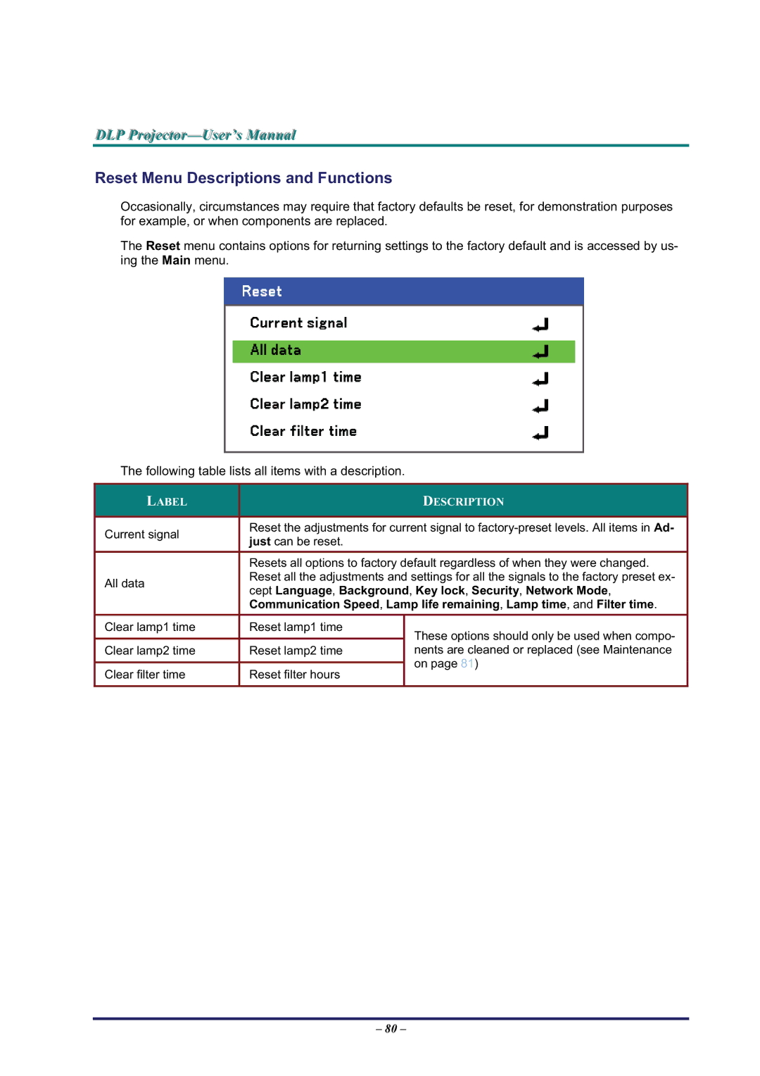 BOXLIGHT Pro6500DP Reset Menu Descriptions and Functions, Cept Language, Background, Key lock, Security, Network Mode 